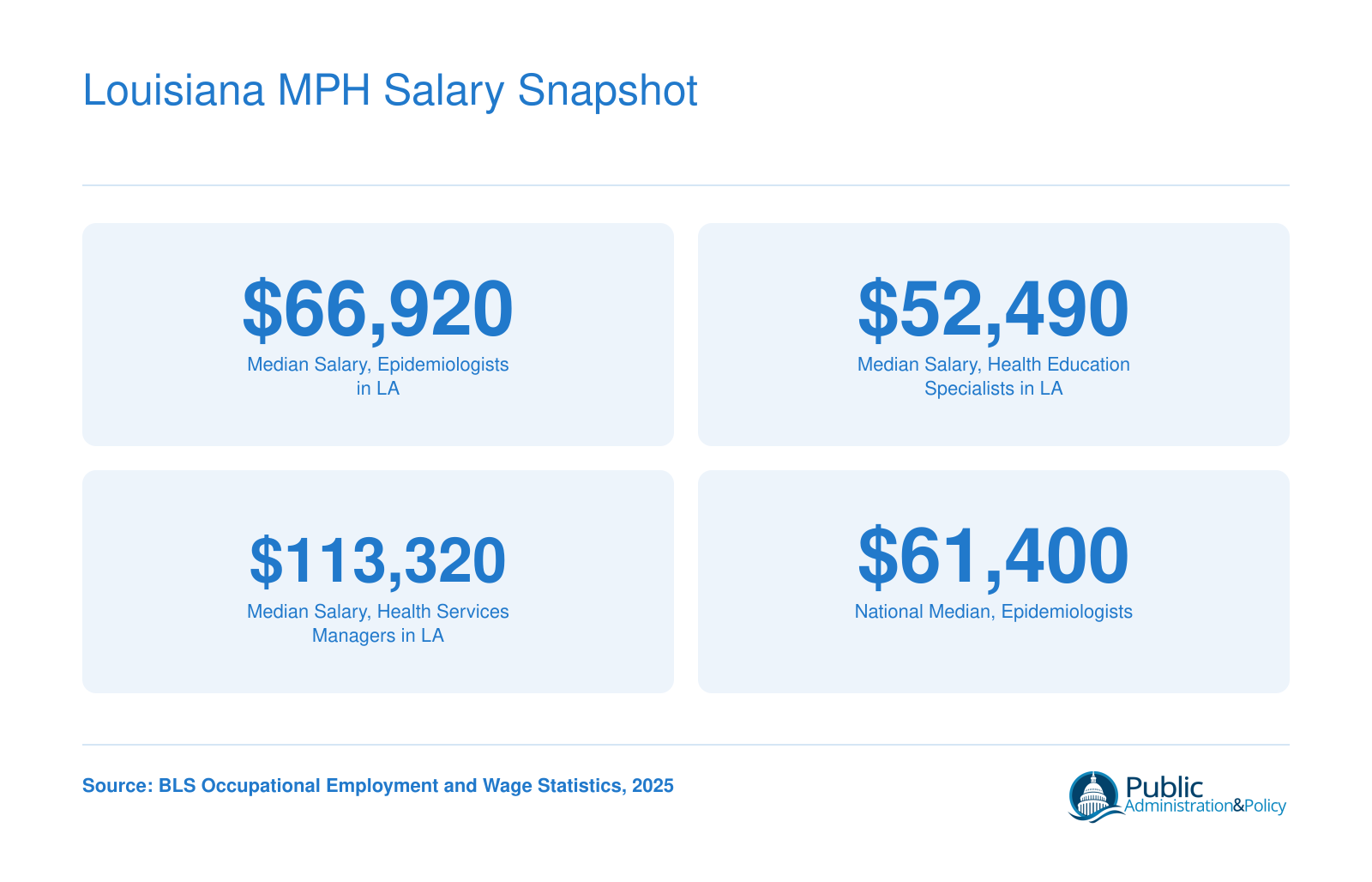 Median salaries for epidemiologists, health education specialists, and health services managers in Louisiana compared to national epidemiologist median, 2025 BLS data
