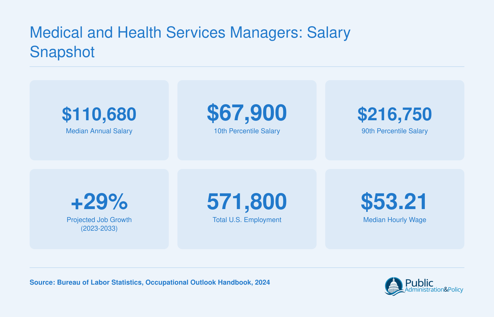 Median salary of $110,680 for medical and health services managers in 2024, with 29% projected job growth through 2033, per BLS