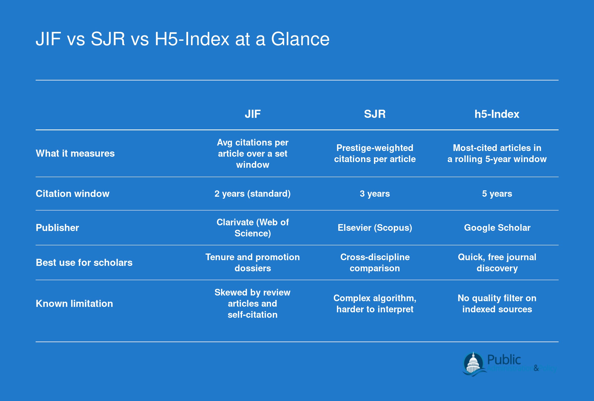 Side-by-side comparison of JIF, SJR, and h5-Index across five attributes including citation window, publisher, and limitations