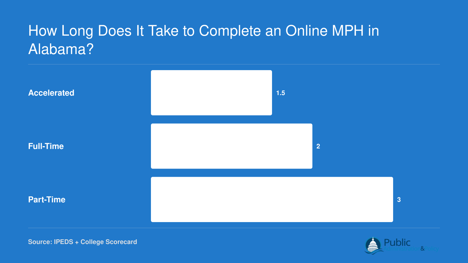 Typical online MPH completion timelines in Alabama: 1.5 years accelerated, 2 years full-time, and 3 years part-time