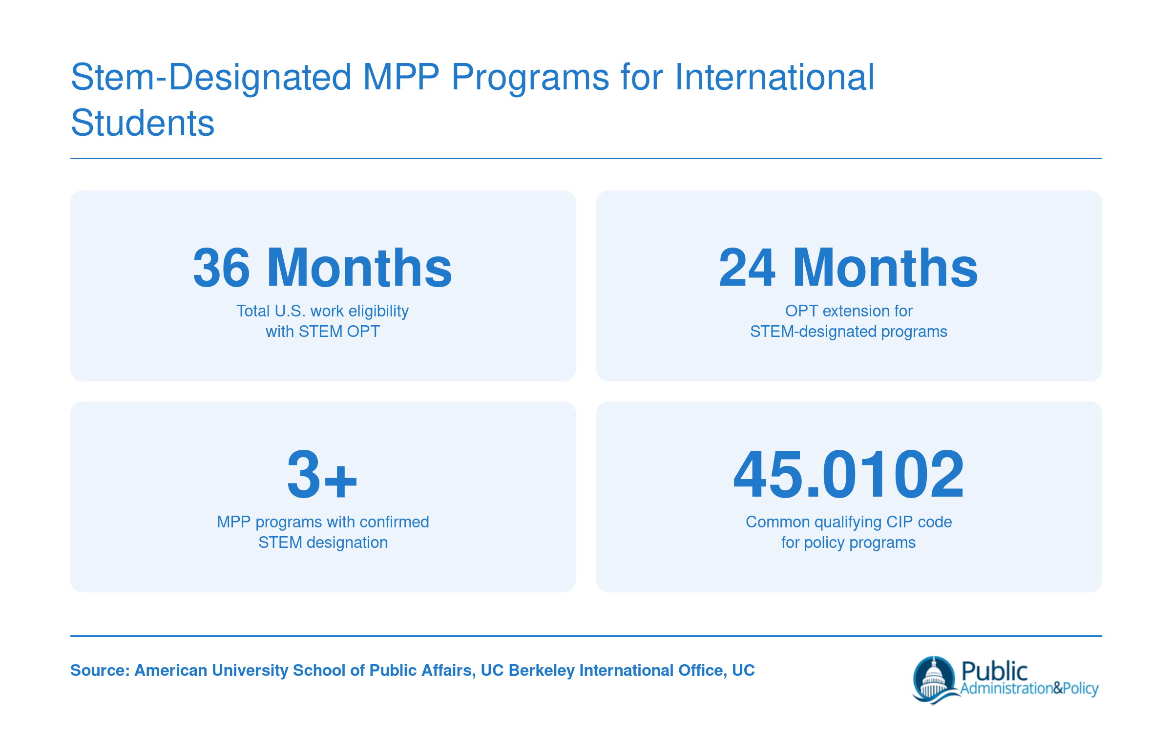 Key STEM OPT facts for international MPP students: 36 months total work eligibility, 24-month extension, 3 or more STEM-designated programs, and CIP code 45.0102