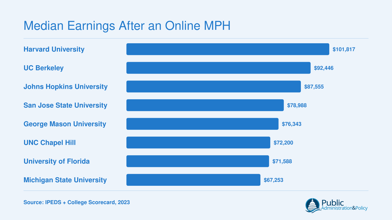 Institutional median earnings for eight top online MPH universities, ranging from $67,253 at Michigan State to $101,817 at Harvard, based on 2023 College Scorecard data