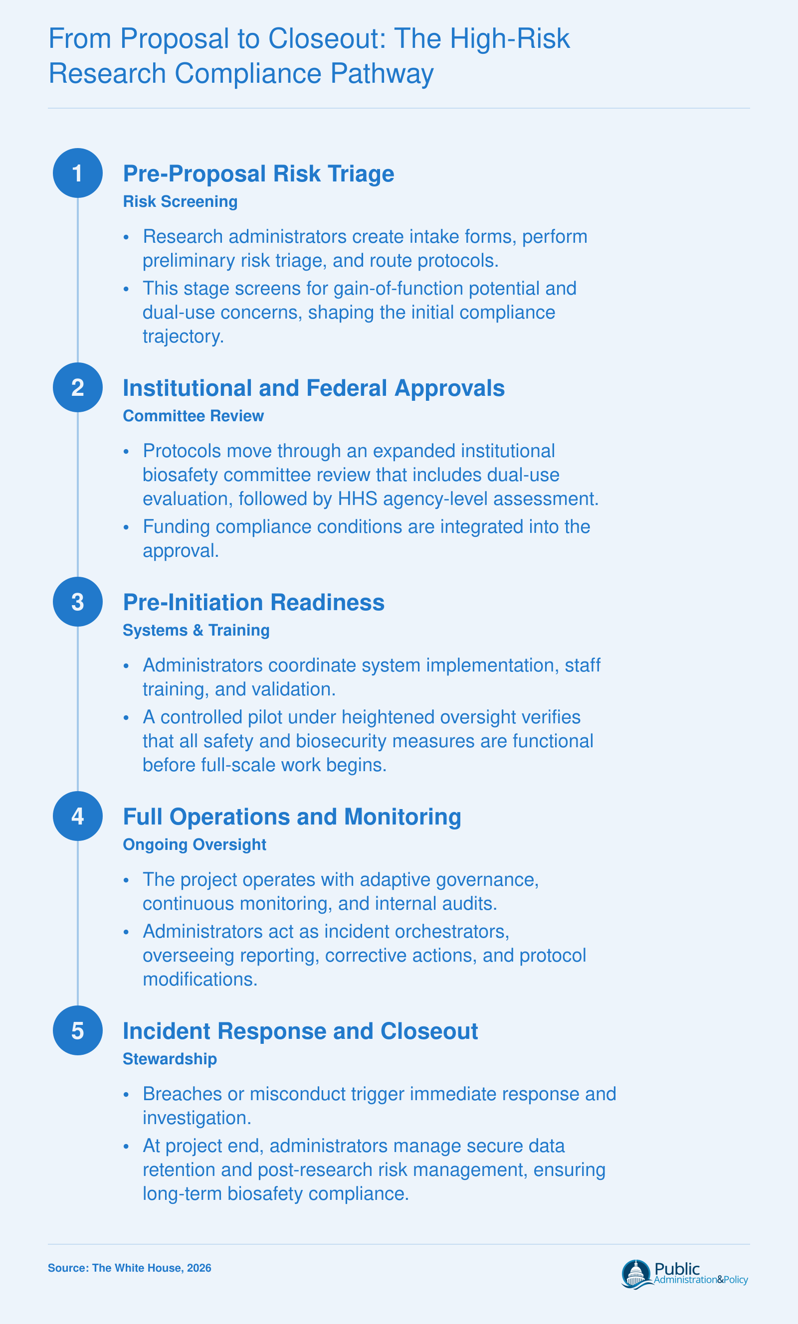Compliance workflow for high-risk life sciences research: pre-proposal screening, approvals, readiness, monitoring, and closeout, with administrator roles at each stage, per 2026 university biosecurity models.