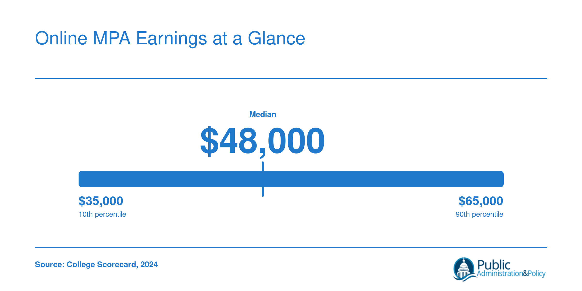 Institution-wide median earnings ten years after enrollment range from roughly $35,000 to $65,000, with a midpoint near $48,000, per College Scorecard data