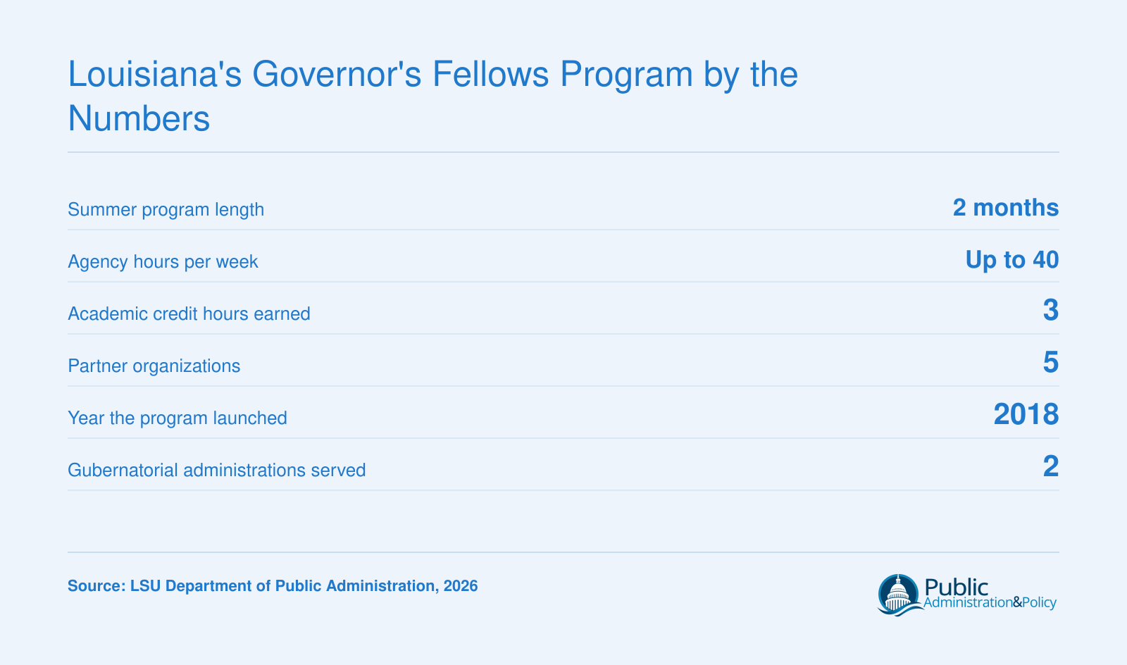 Louisiana Governor's Fellows Program: two months, up to 40 weekly agency hours, three credits, five partners, launched 2018.