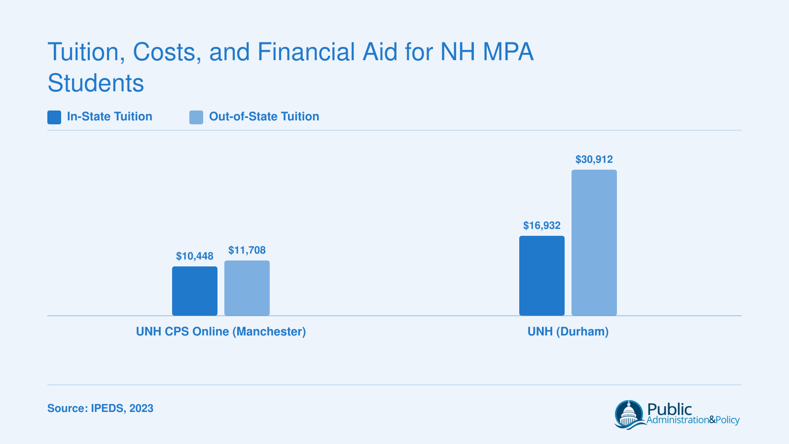 In-state and out-of-state annual tuition comparison for UNH CPS Online and UNH Durham MPA programs in 2026