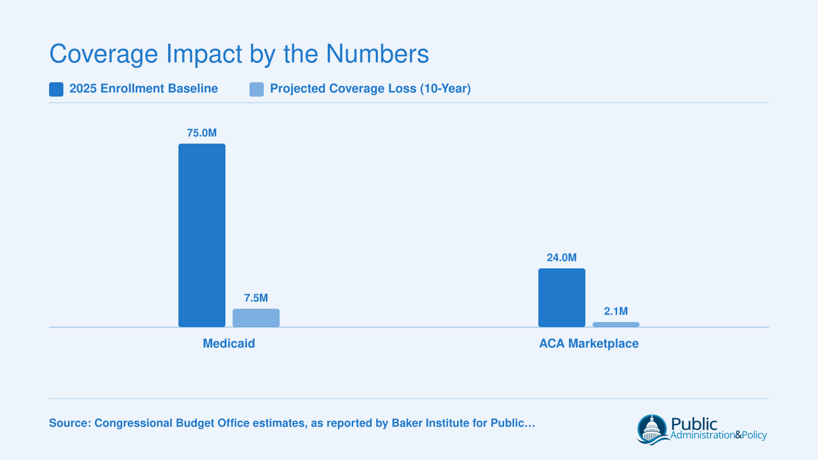 Projected coverage losses of 7.5 million in Medicaid and 2.1 million in the ACA Marketplace compared to 2025 baselines of 75 million and 24 million