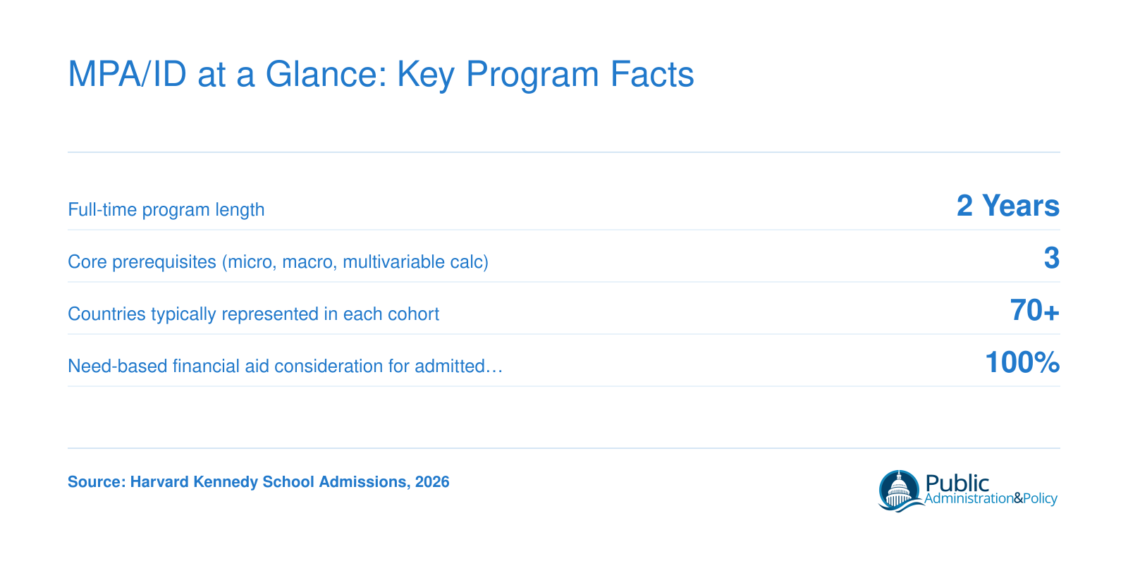 Key facts about the Harvard MPA/ID program including two-year duration, three quantitative prerequisites, global cohort diversity, and financial aid availability
