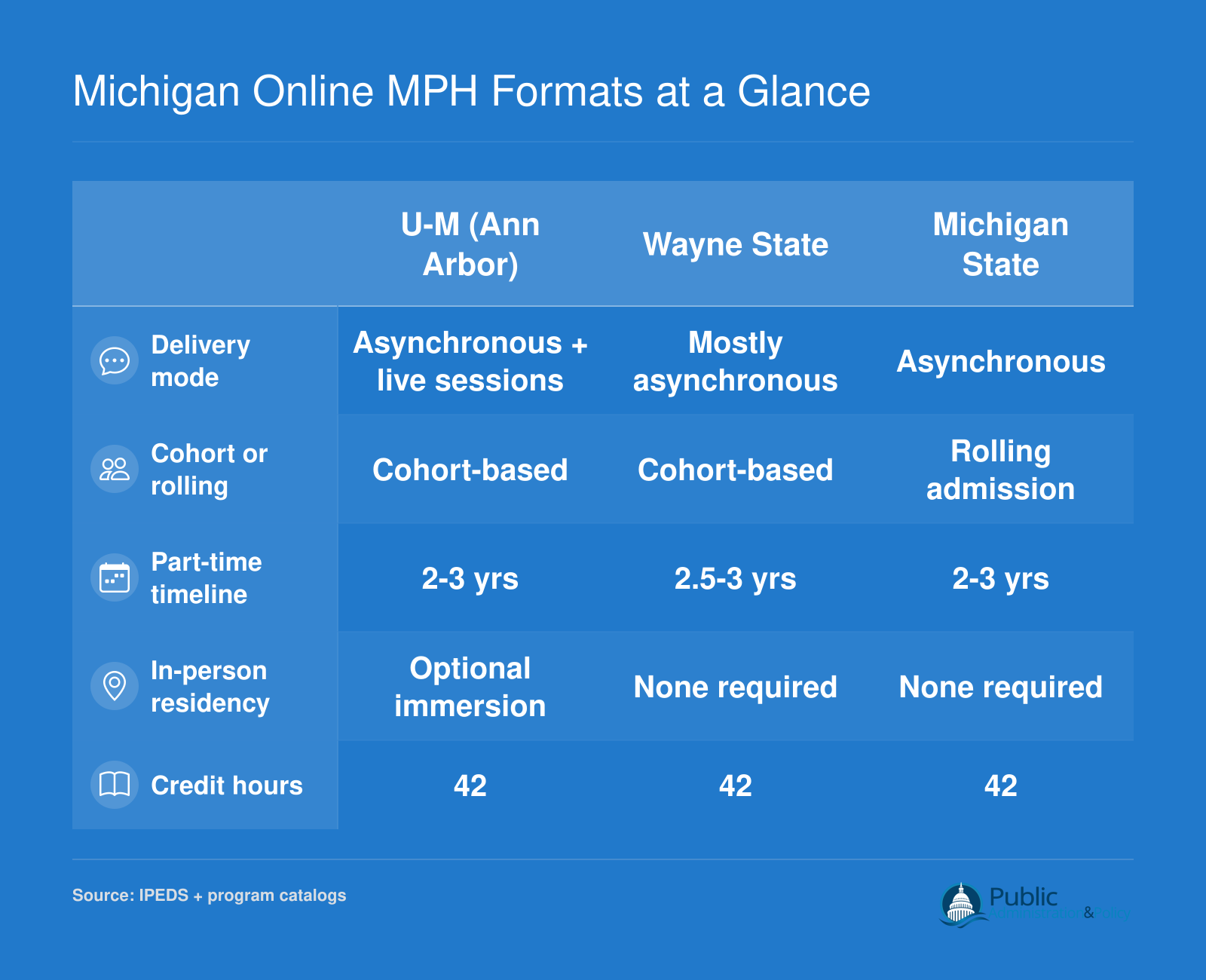 Side-by-side comparison of four Michigan online MPH programs across delivery mode, cohort structure, part-time timeline, residency requirements, and credit hours