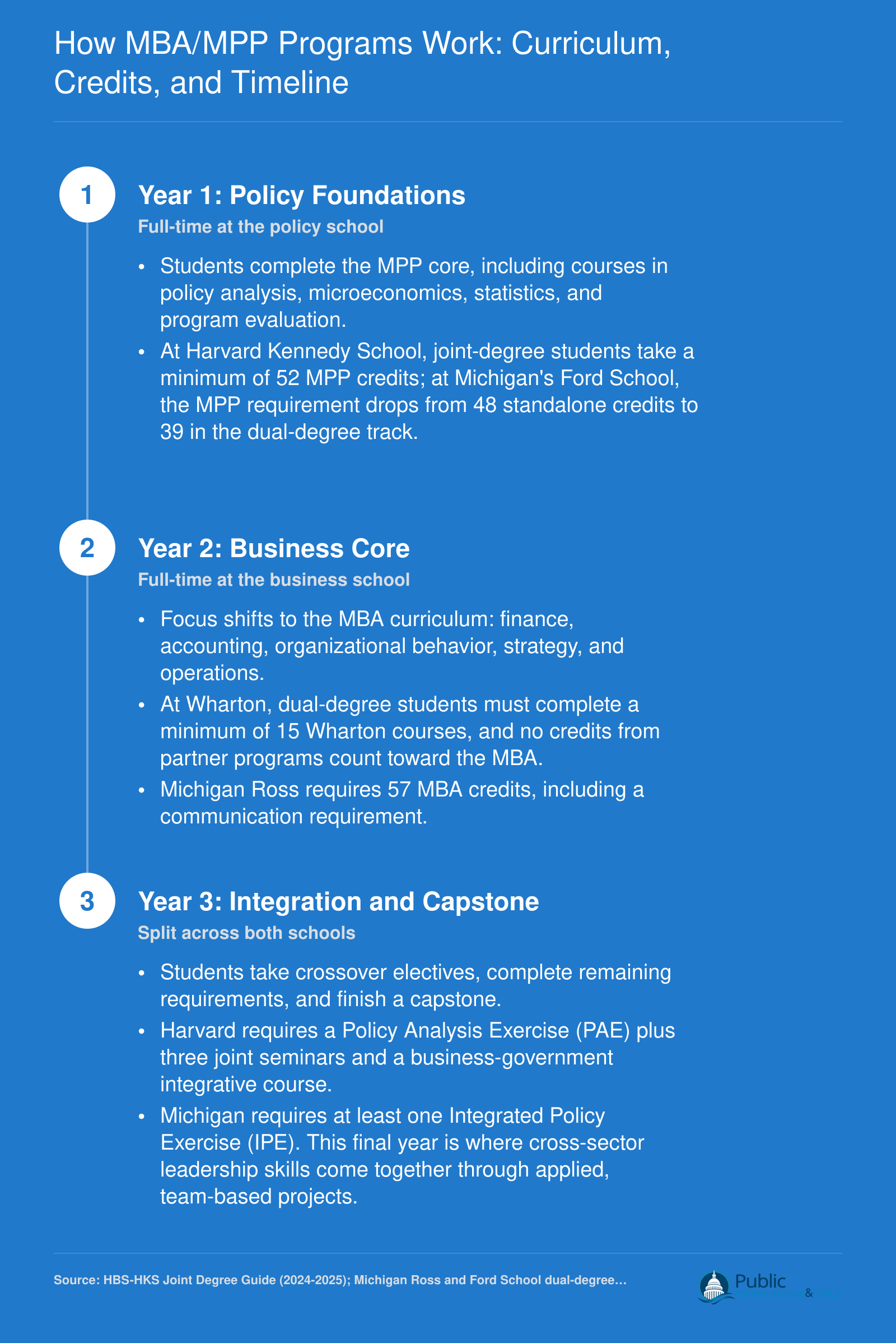 Three-year MBA/MPP joint degree sequence showing policy foundations, business core, and integrated capstone with credit requirements from Harvard and Michigan