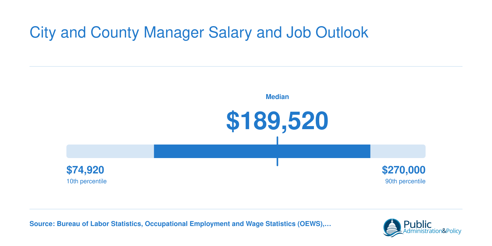 City and county manager salary distribution from $74,920 at the 10th percentile to $189,520 median, based on May 2023 BLS data