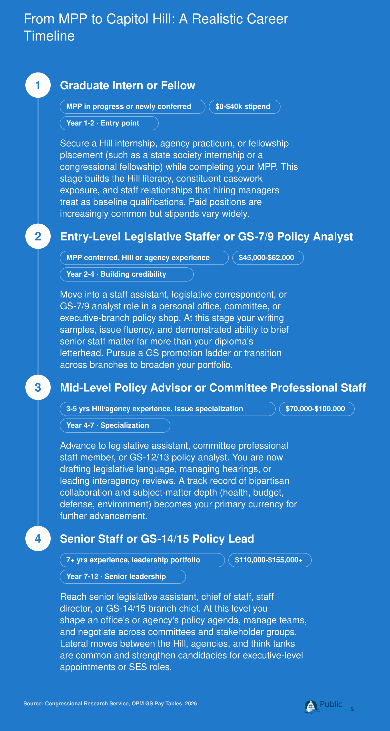 Four-stage career timeline from MPP intern earning up to $40,000 through senior Hill or GS-14/15 policy lead earning $110,000 to $155,000 plus, spanning roughly 7 to 12 years