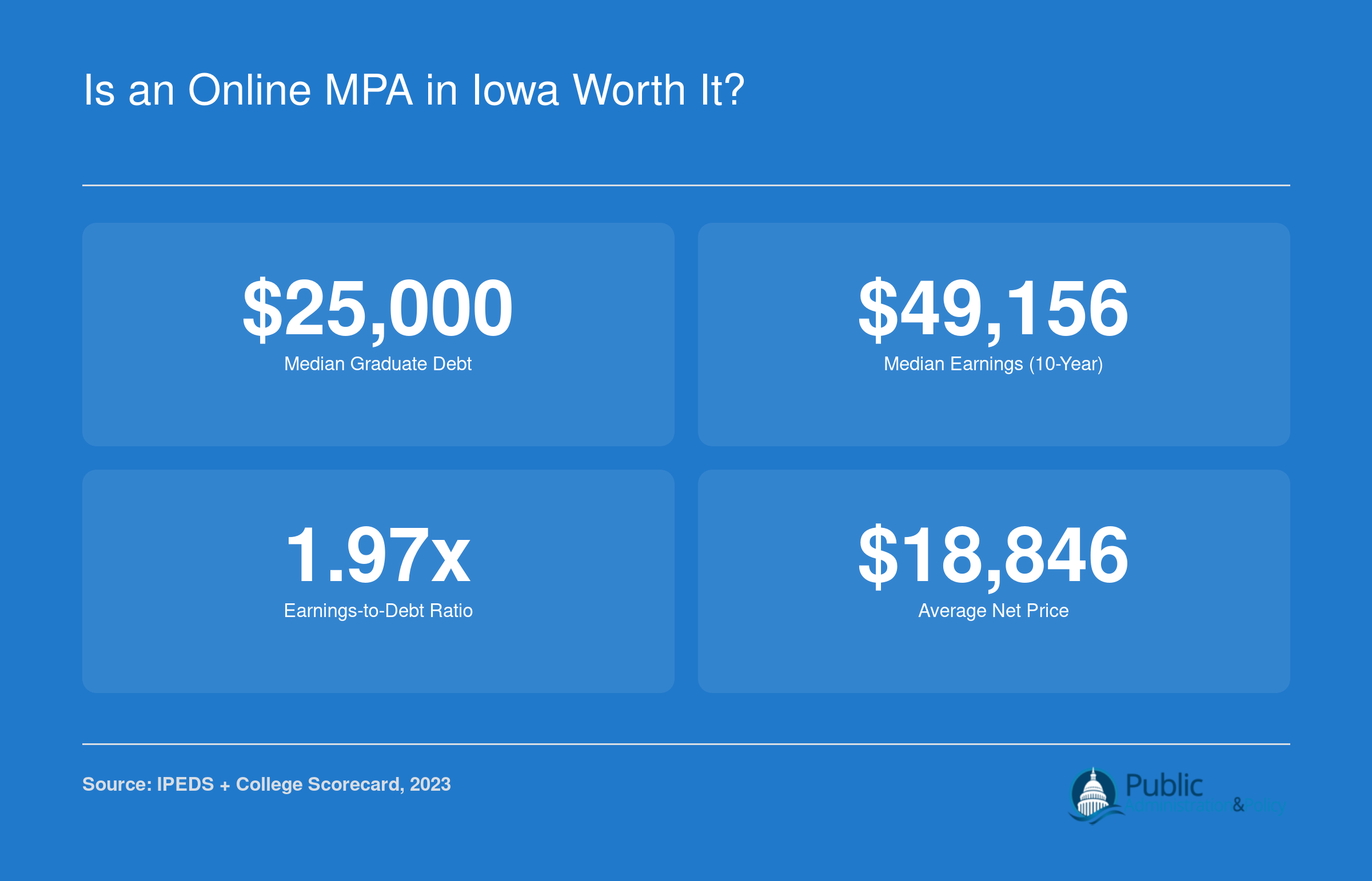 ROI snapshot for Iowa online MPA showing $25,000 median debt, $49,156 median earnings at 10 years, and a 1.97x earnings-to-debt ratio