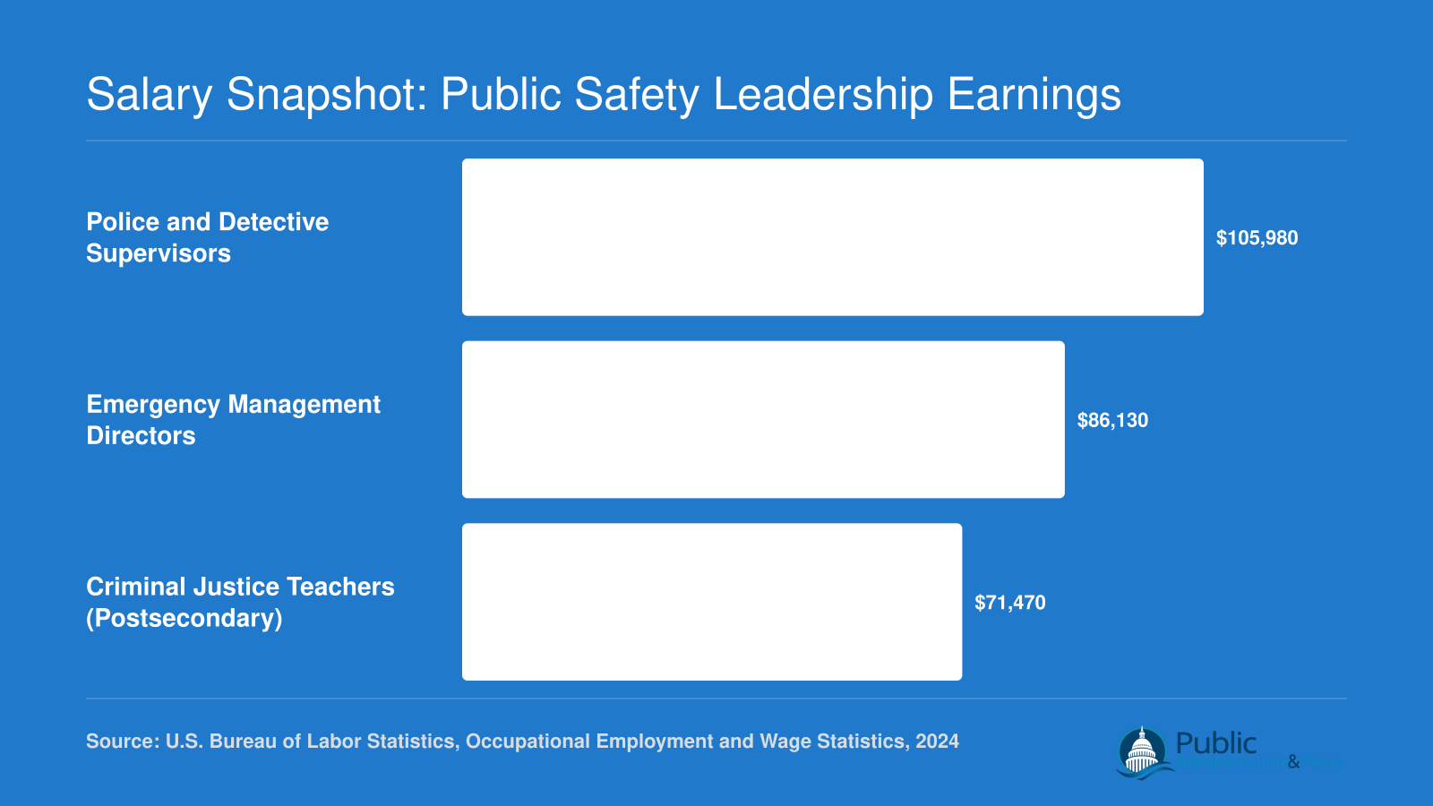 Median annual salaries in 2024: $105,980 for police supervisors, $86,130 for emergency management directors, and $71,470 for criminal justice teachers