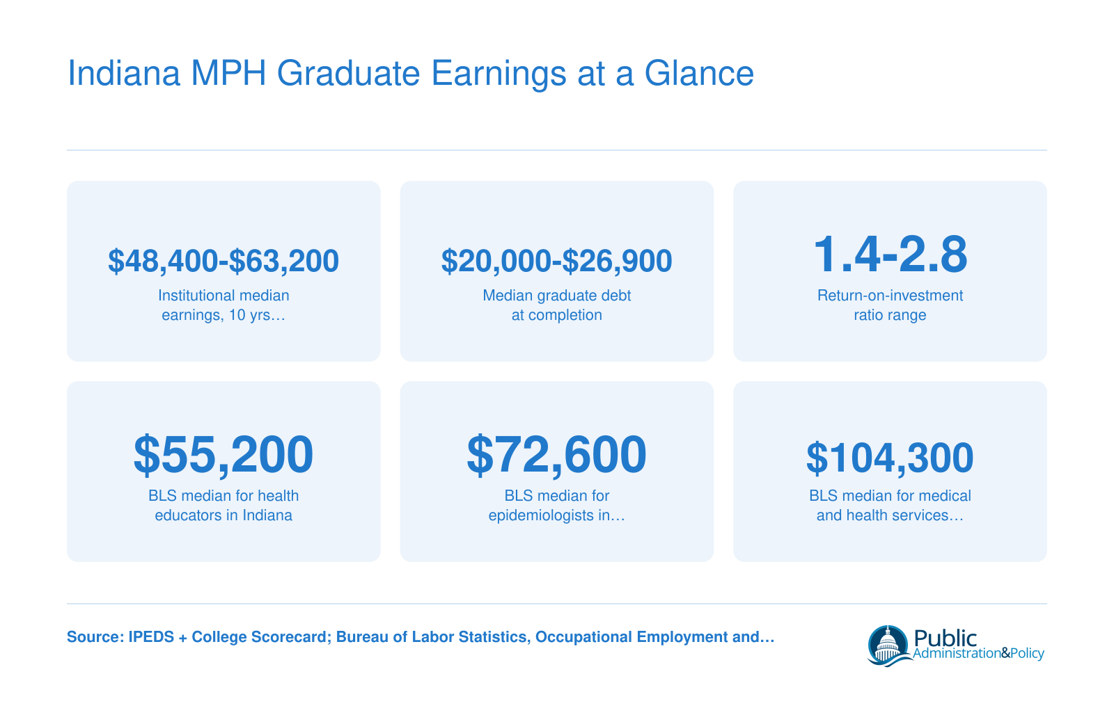Indiana MPH Graduate Earnings at a Glance