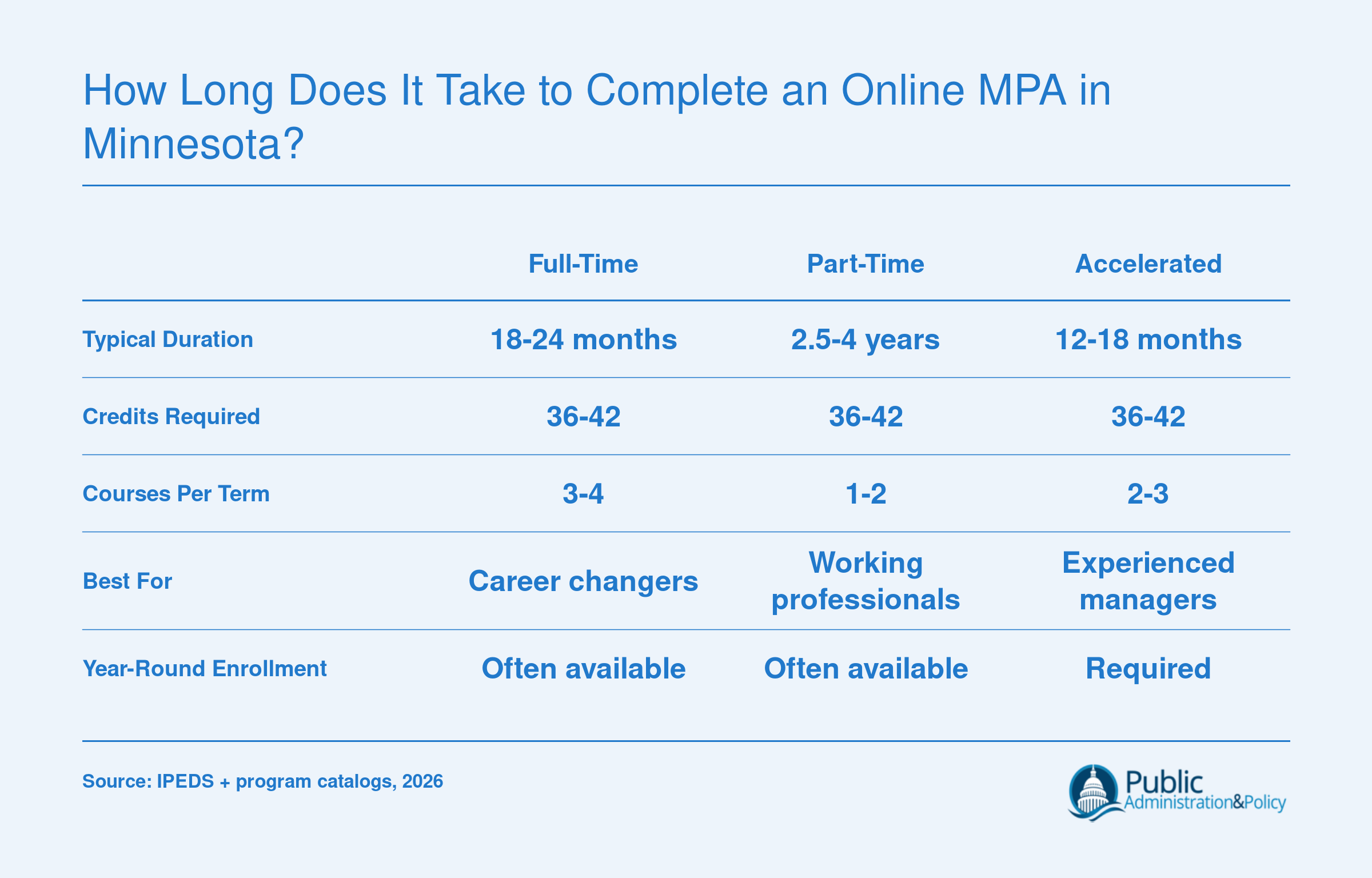 Comparison of full-time, part-time, and accelerated MPA completion timelines ranging from 18 months to 4 years across key program attributes