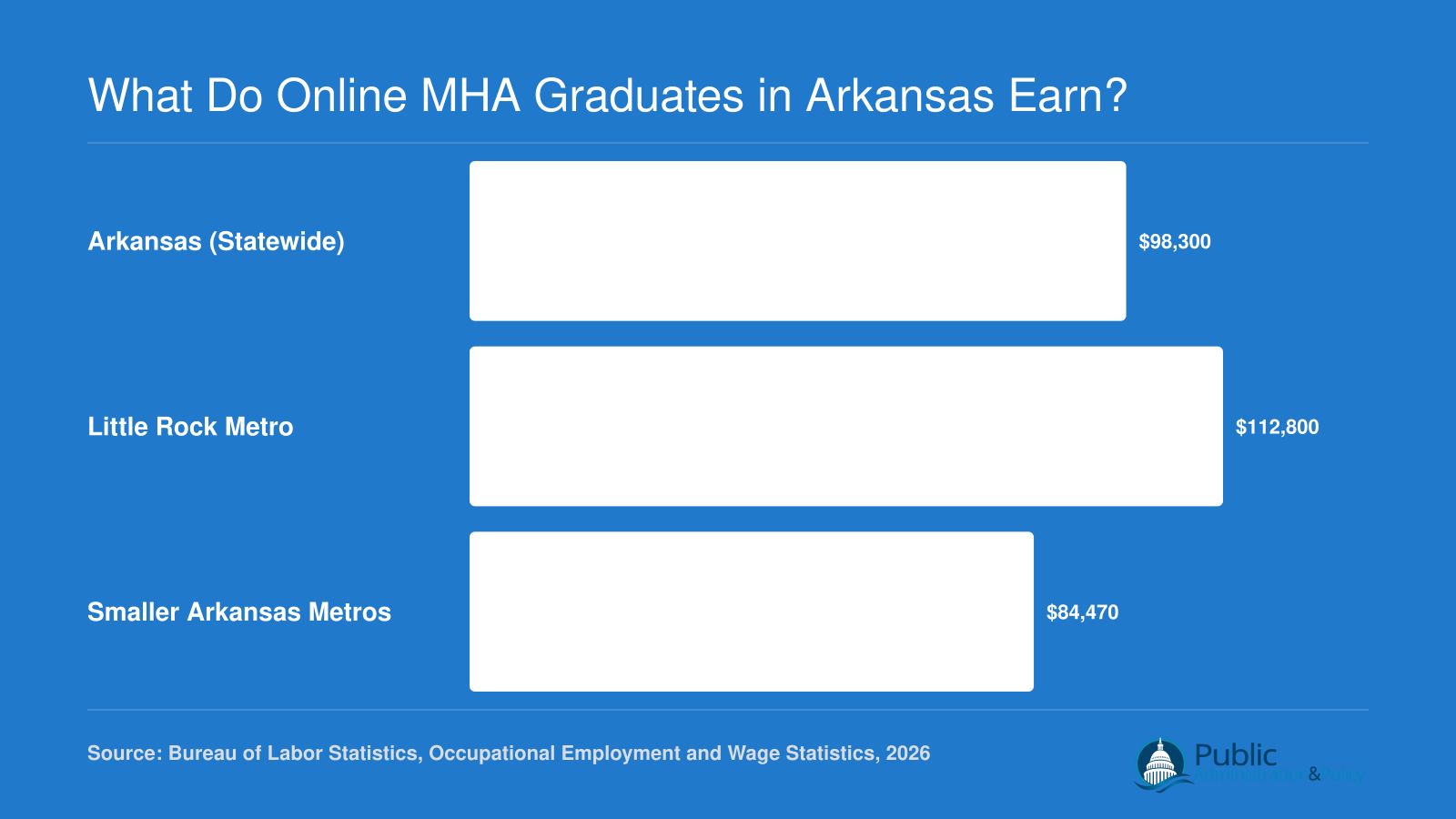 Median annual wages for health services managers in Arkansas ranging from $84,470 in smaller metros to $112,800 in Little Rock, 2026