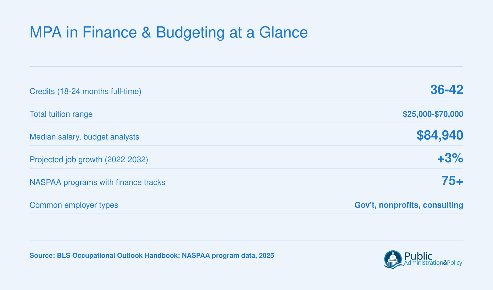 Six key stats for MPA in finance and budgeting programs: 36 to 42 credits, $25,000 to $70,000 tuition, $84,940 median budget analyst salary, 3% job growth, 75 plus NASPAA programs, and top employer types
