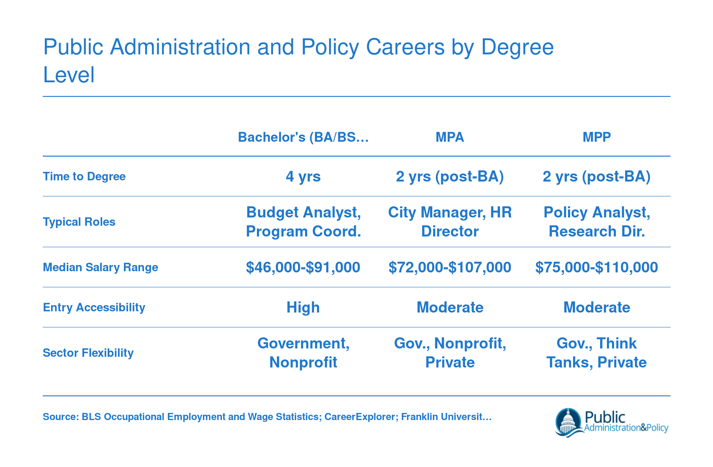 Comparison of bachelor's, MPA, MPP, and JD or PhD degree paths showing typical roles, median salary ranges from $46,000 to $140,000, and time to degree