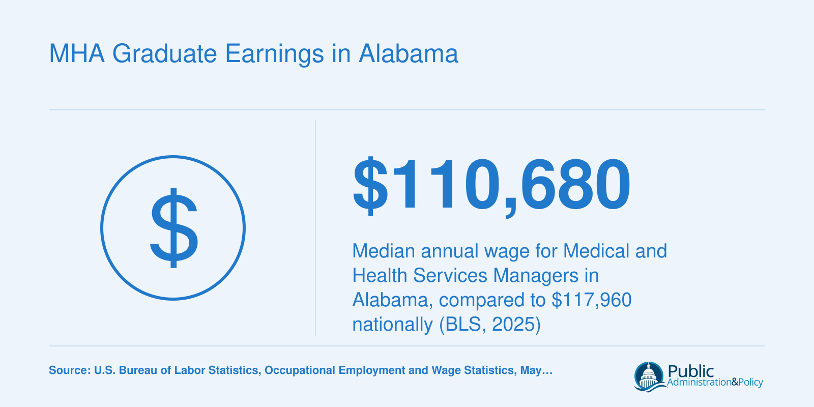 Median annual wage of $110,680 for Medical and Health Services Managers in Alabama versus $117,960 nationally, per BLS 2025 data