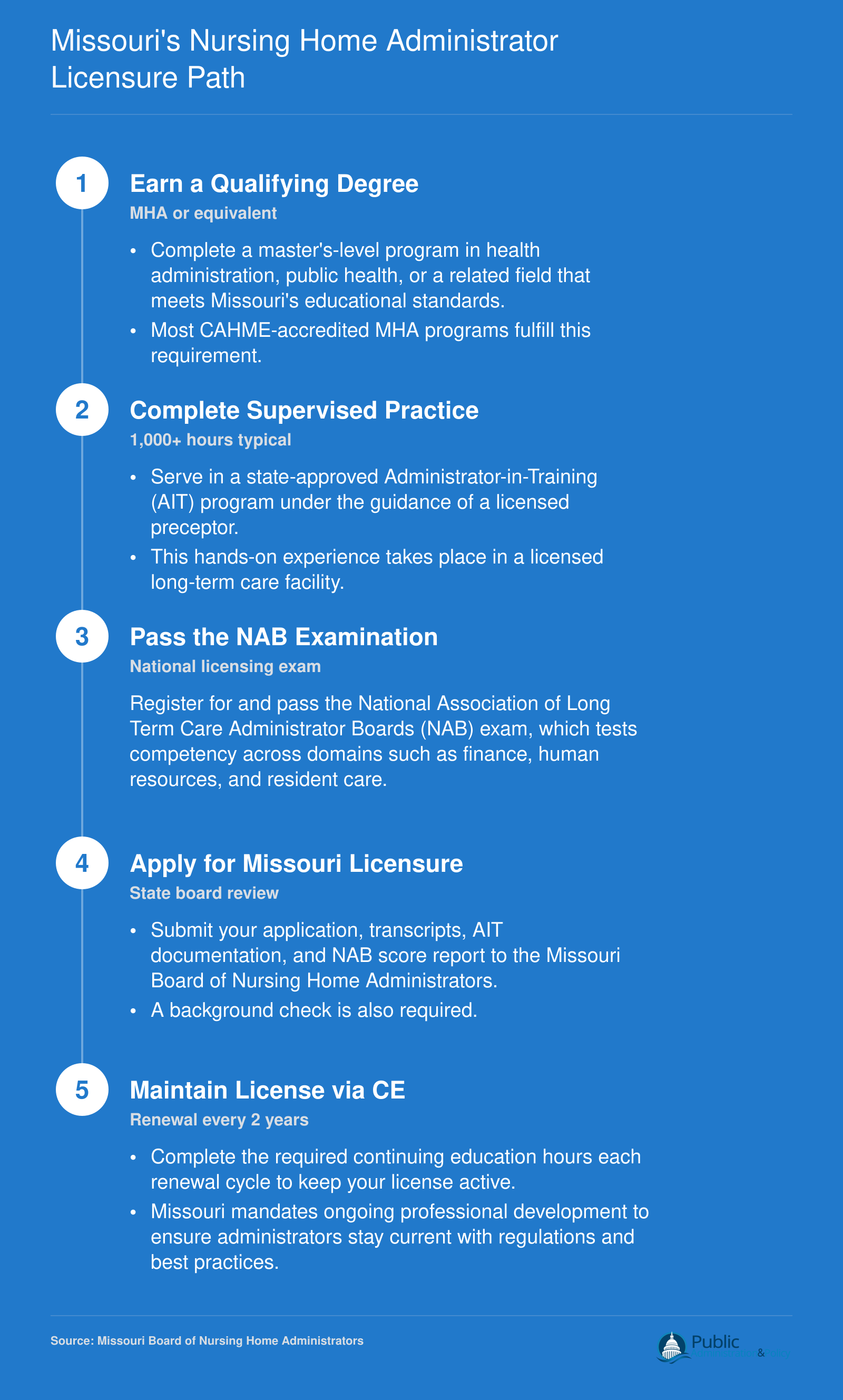 Five-step credentialing sequence from MHA degree through supervised practice, NAB exam, state licensure, and continuing education renewal in Missouri