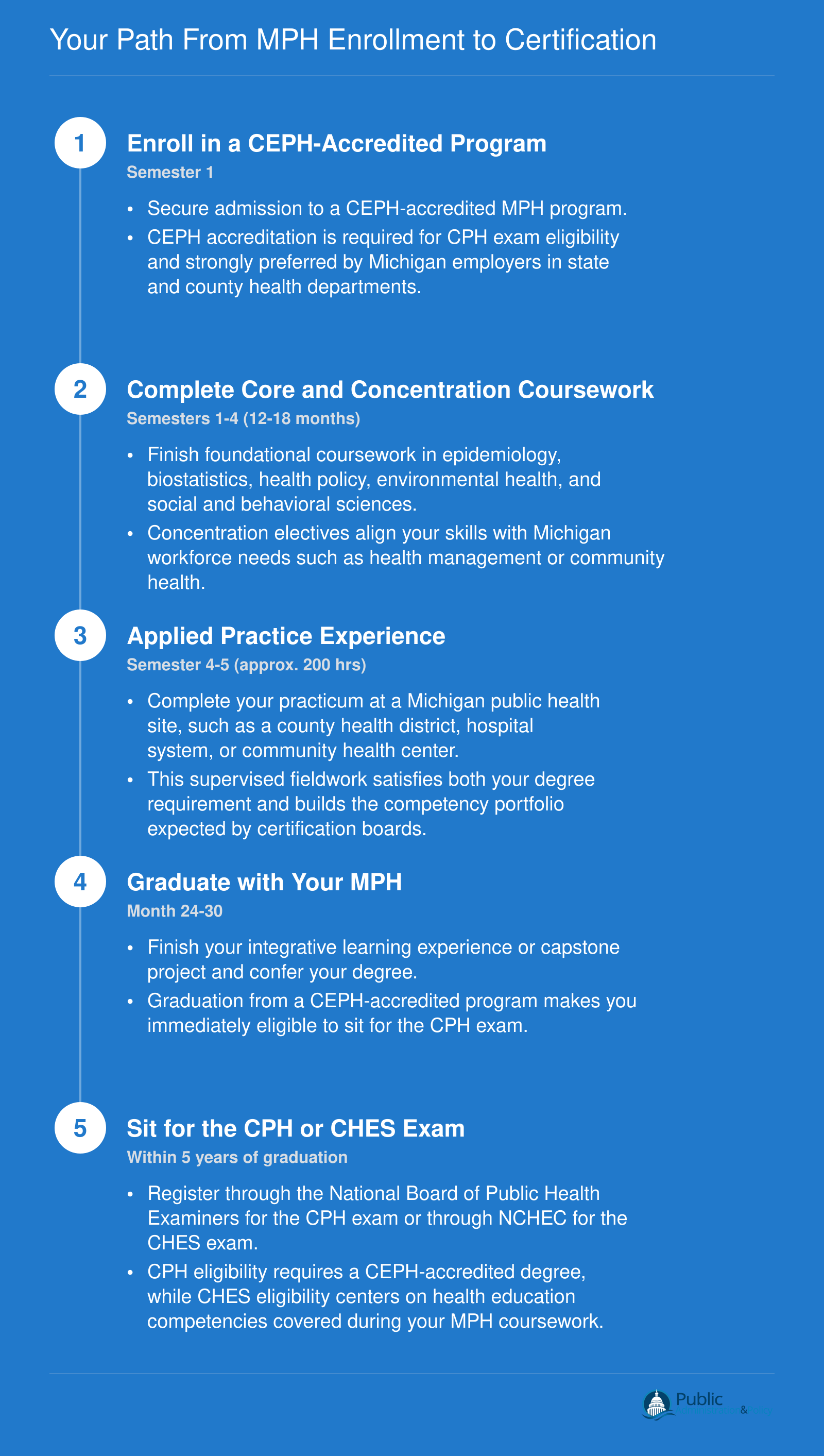 Five step timeline from MPH enrollment through coursework, practicum, graduation, and CPH or CHES certification exam eligibility