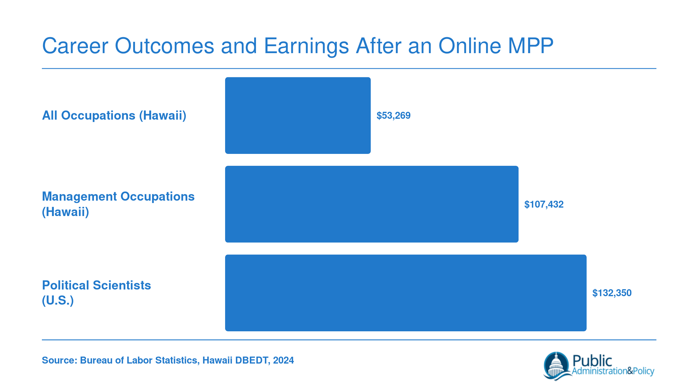Median annual wages: $53,269 for all Hawaii occupations, $107,432 for Hawaii management roles, and $132,350 for U.S. political scientists