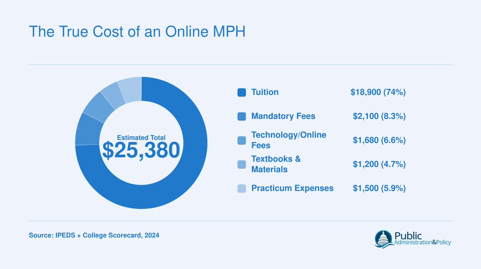Estimated total cost of a 42-credit online MPH broken into tuition, fees, technology fees, textbooks, and practicum expenses totaling roughly $25,380