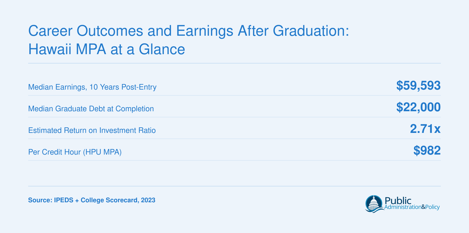 Hawaii Pacific University MPA key stats: $59,593 median earnings at 10 years, $22,000 median debt, 2.71x ROI ratio, $982 per credit hour