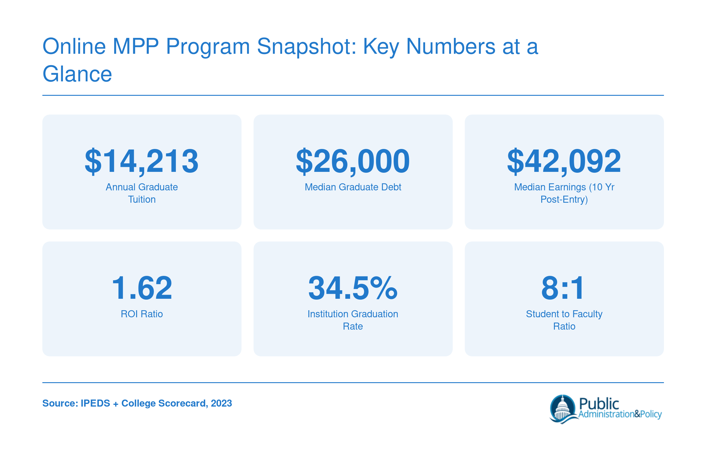 Six key stats for New England College's MPP program: $14,213 tuition, $26,000 median debt, $42,092 median earnings, 1.62 ROI ratio, 34.5% graduation rate, 8:1 student-faculty ratio