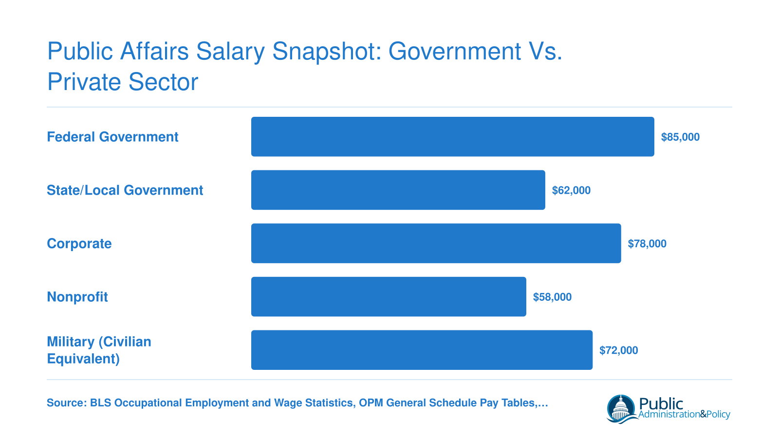 Mid-career median salaries for public affairs specialists across five sectors: federal government, state and local government, corporate, nonprofit, and military, as of 2025