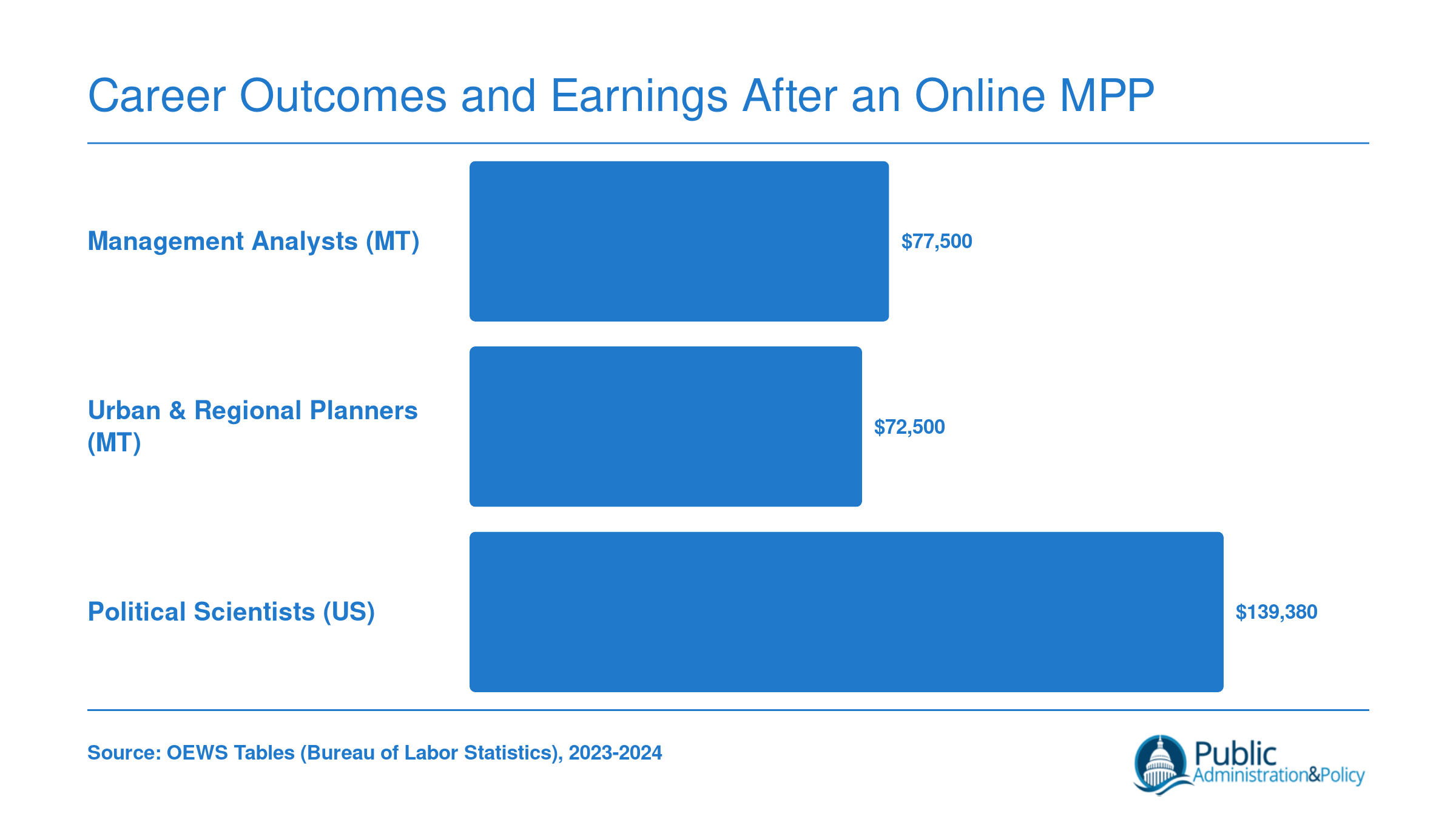 Montana median wages for management analysts at $75,000 to $80,000 and urban planners at $70,000 to $75,000, plus national political scientists at $139,380 in 2023 to 2024
