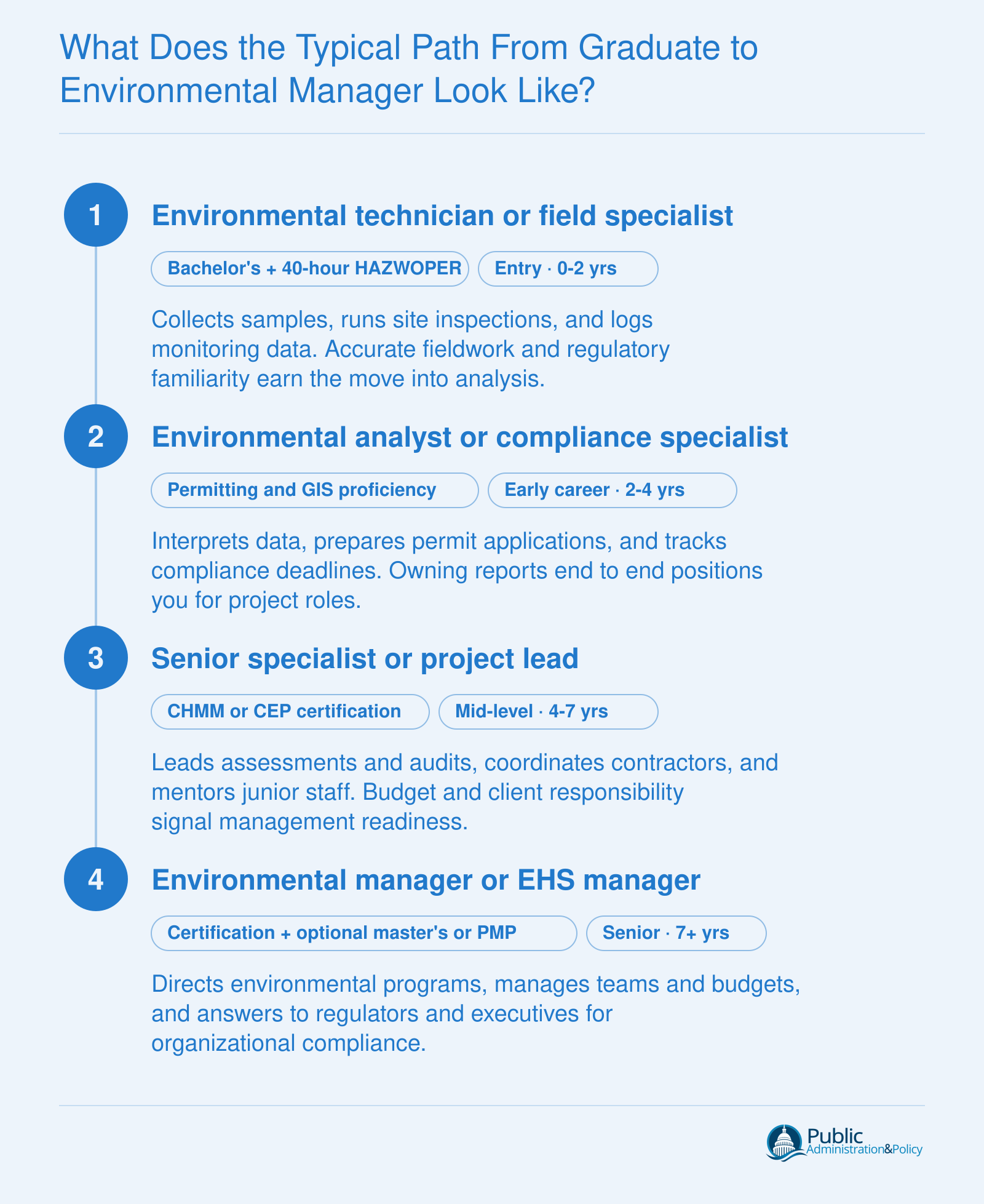 Career ladder for environmental management bachelor's graduates, from entry-level technician or analyst to environmental manager