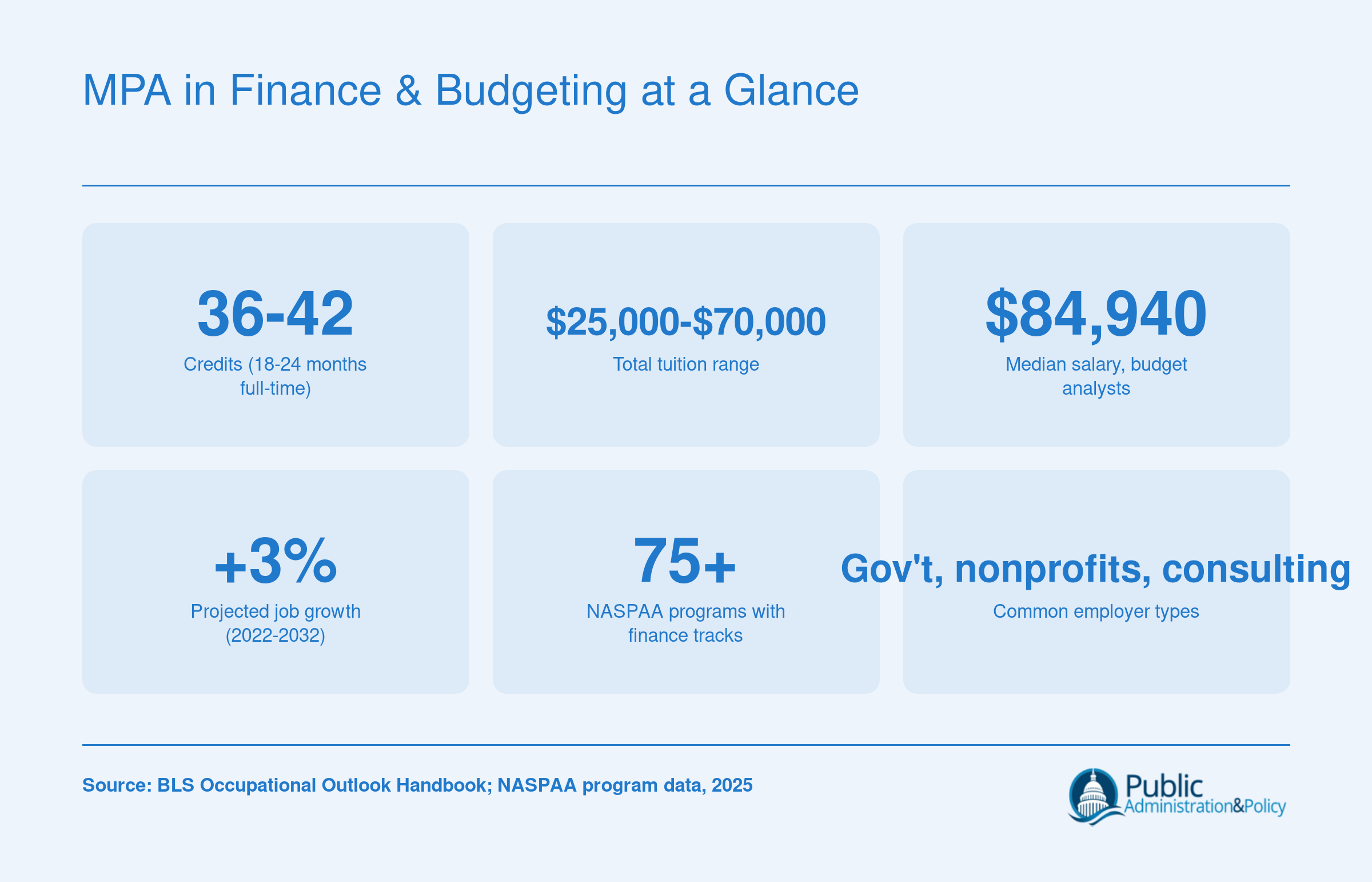Six key stats for MPA in finance and budgeting programs: 36 to 42 credits, $25,000 to $70,000 tuition, $84,940 median budget analyst salary, 3% job growth, 75 plus NASPAA programs, and top employer types