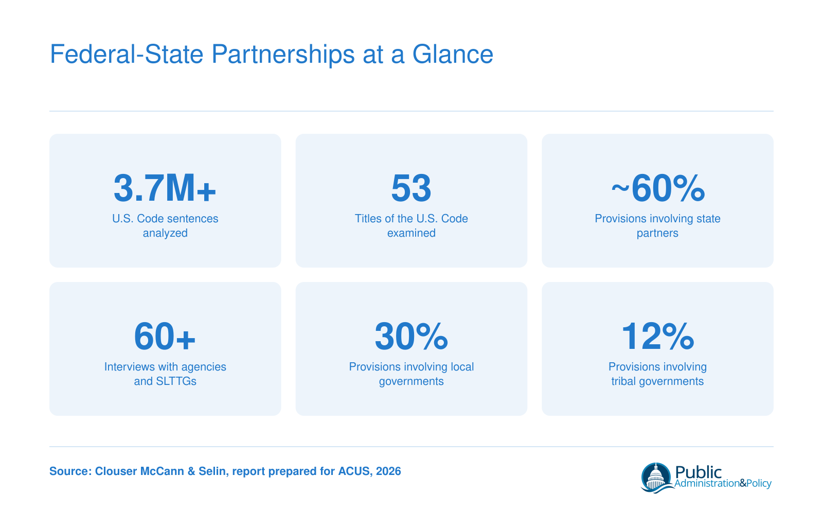 Six key statistics from the ACUS research showing 3.7 million sentences analyzed across 53 U.S. Code titles, with roughly 60 percent involving state partnerships