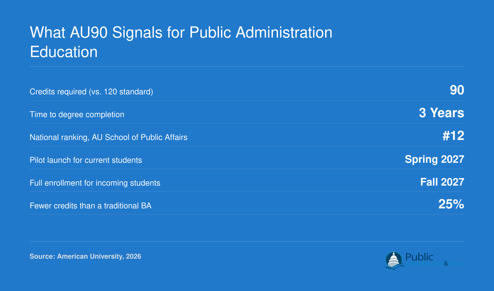 Six key statistics about American University's AU90 pilot: 90 credits, 3-year completion, number 12 national ranking, spring and fall 2027 launch dates, and 25 percent credit reduction