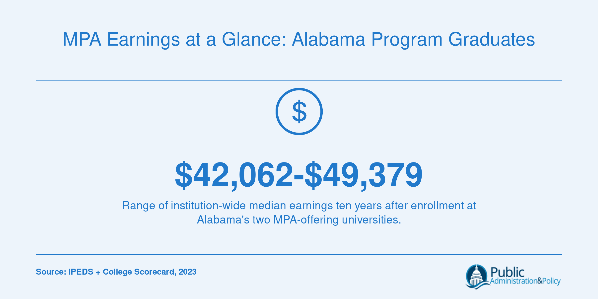 Institution-wide median earnings ten years after enrollment range from $42,062 at Troy University to $49,379 at the University of South Alabama, per 2023 College Scorecard data.