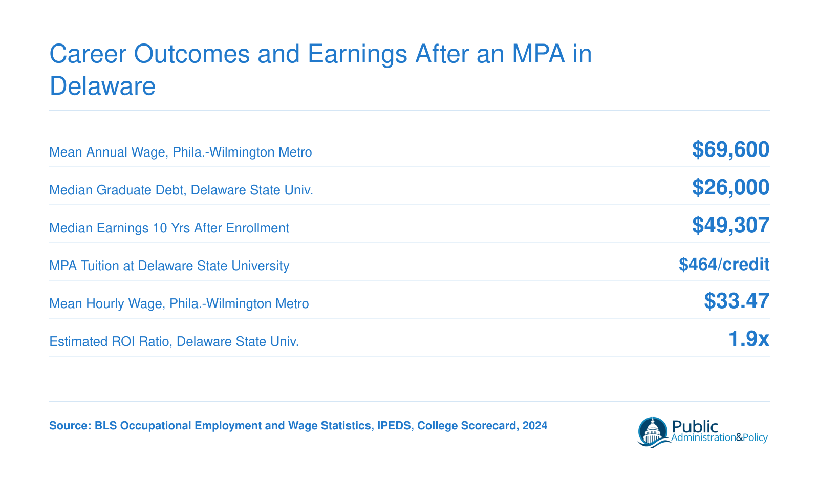 Career Outcomes and Earnings After an MPA in Delaware