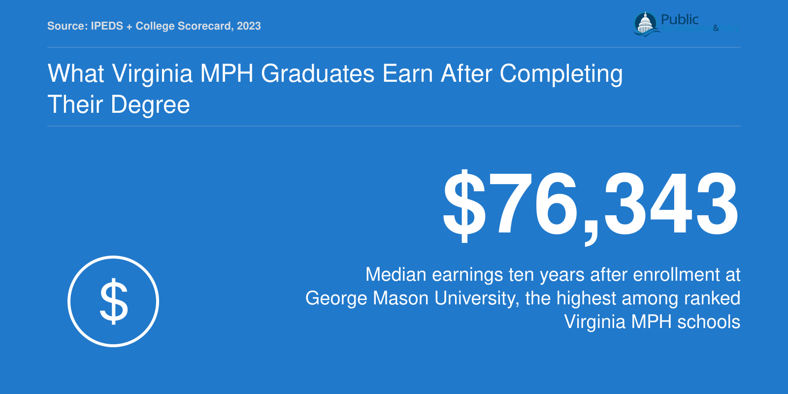 George Mason University reports the highest institutional median earnings at $76,343 among Virginia MPH programs, per 2023 College Scorecard data