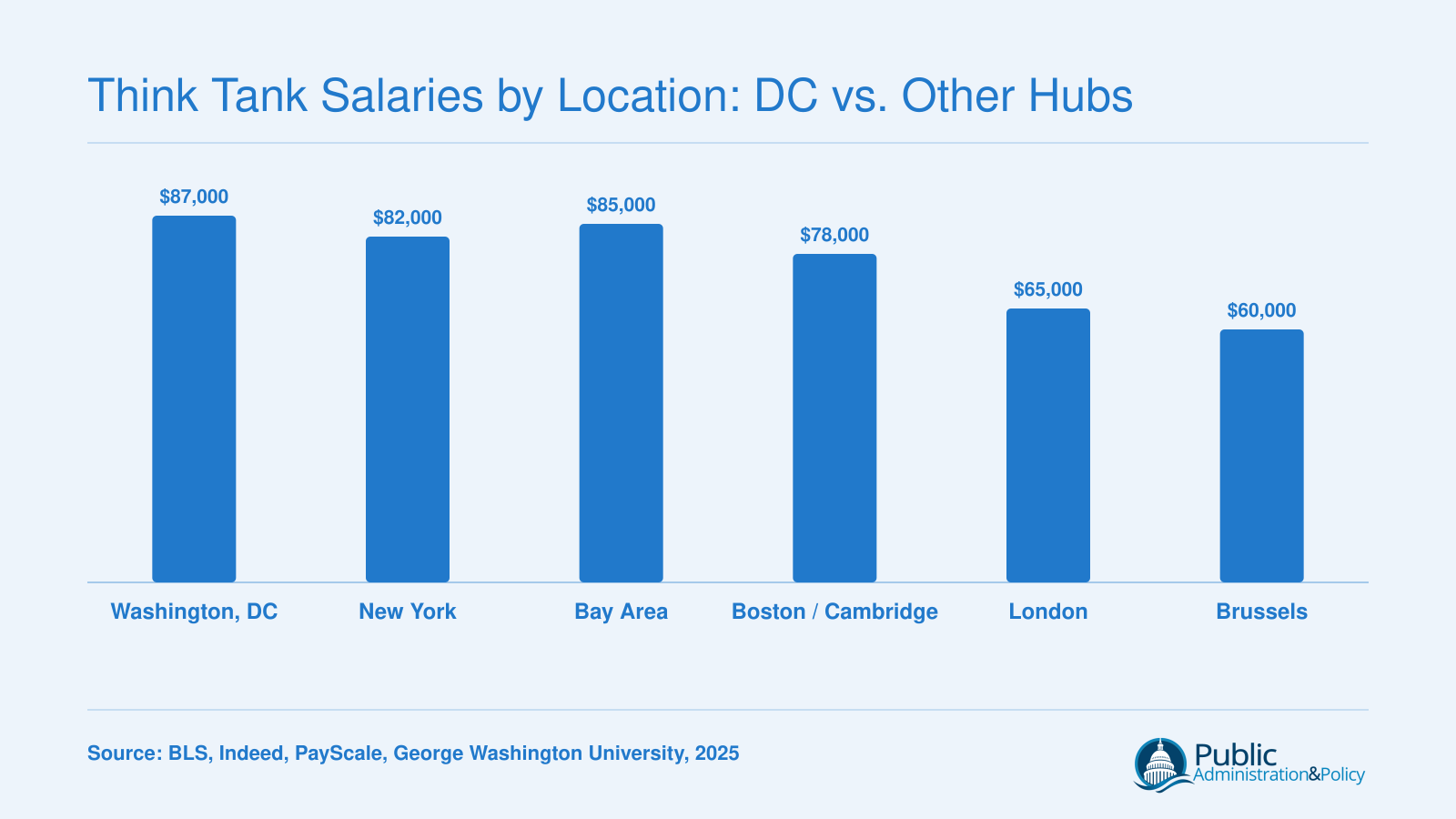 Approximate mean annual think tank analyst salaries across six policy hubs, with DC near $87,000 and other cities ranging from $65,000 to $85,000