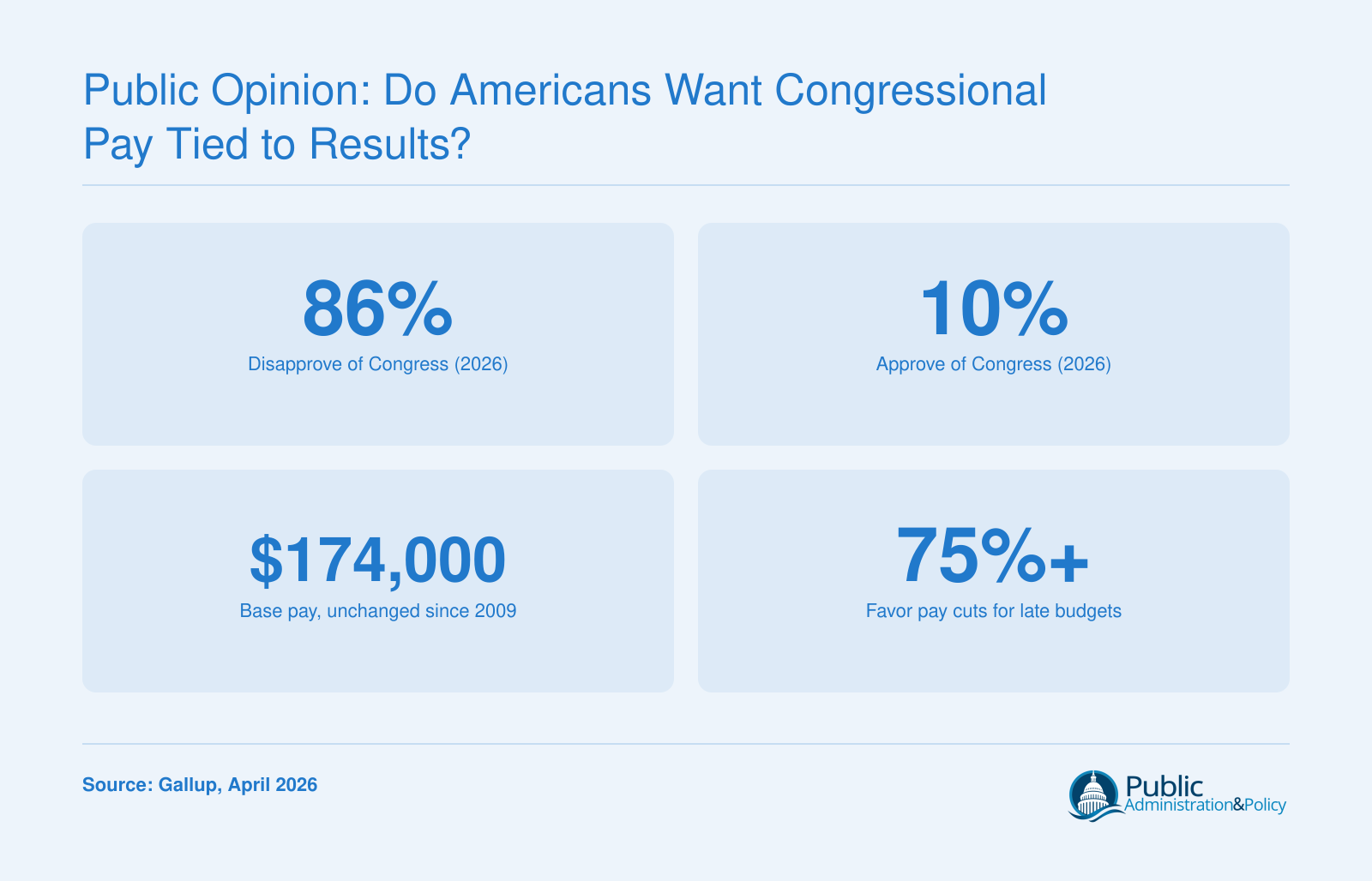 Congressional disapproval at 86% in April 2026 alongside base pay frozen at $174,000 since 2009, per Gallup