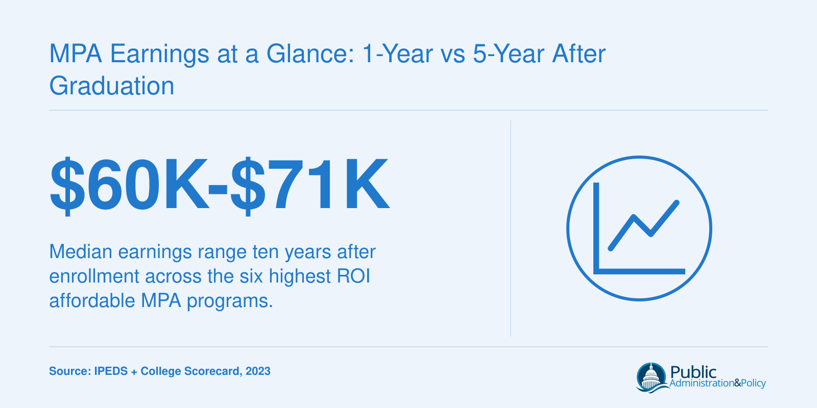 Median ten-year earnings of $60,000 to $71,400 for graduates of six affordable MPA programs, based on College Scorecard data.