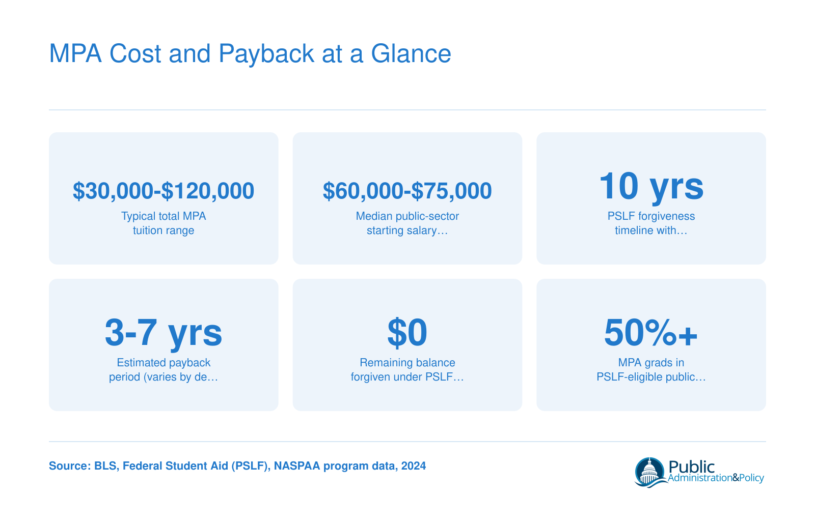 Typical MPA tuition of $30,000 to $120,000, post-MPA starting salaries of $60,000 to $75,000, 10-year PSLF timeline, and 3 to 7 year estimated payback period