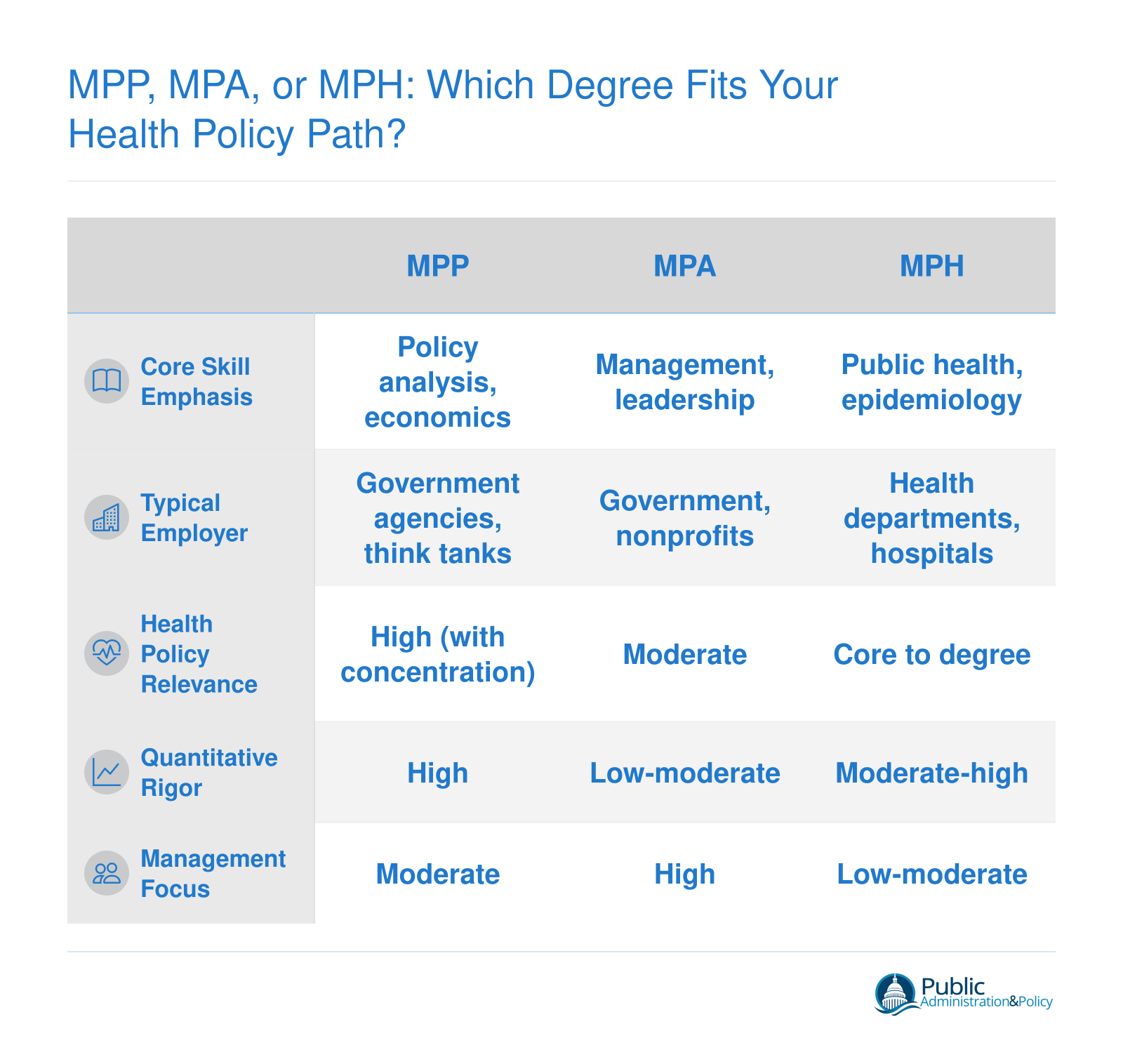 Comparison of MPP, MPA, and MPH degrees across five career-relevant attributes for health policy advising.