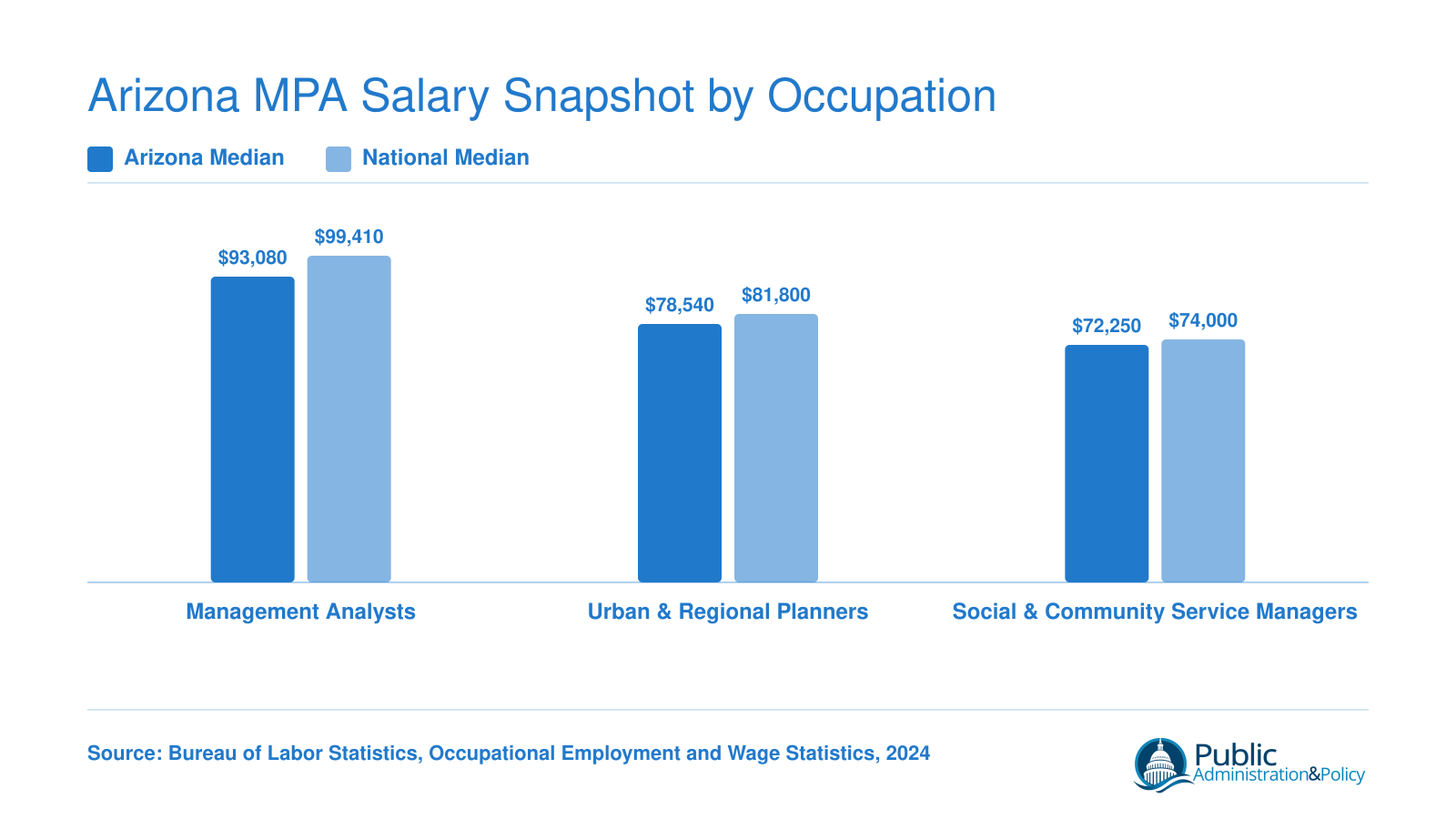 Median annual wages for management analysts, urban planners, and social and community service managers in Arizona versus national figures, 2024 BLS data