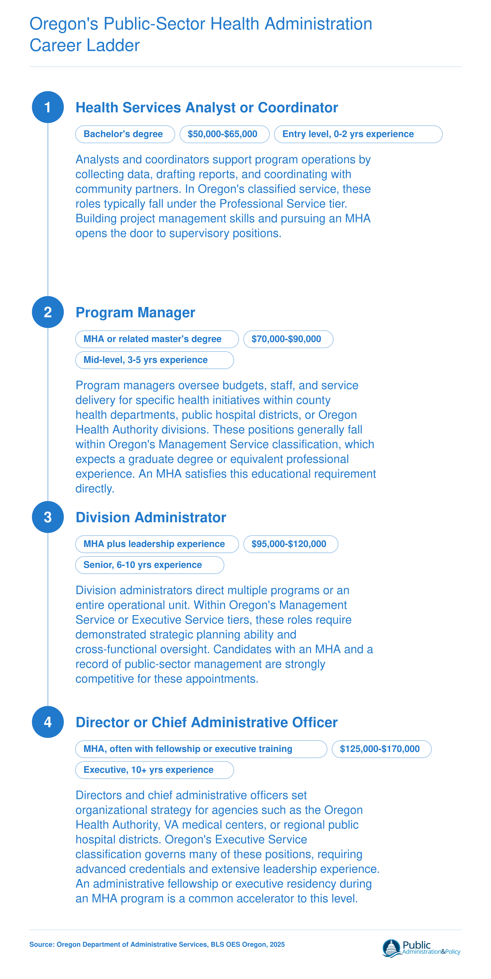 Four-step public-sector health administration career ladder in Oregon from entry-level analyst to senior director, showing credentials and salary bands at each stage