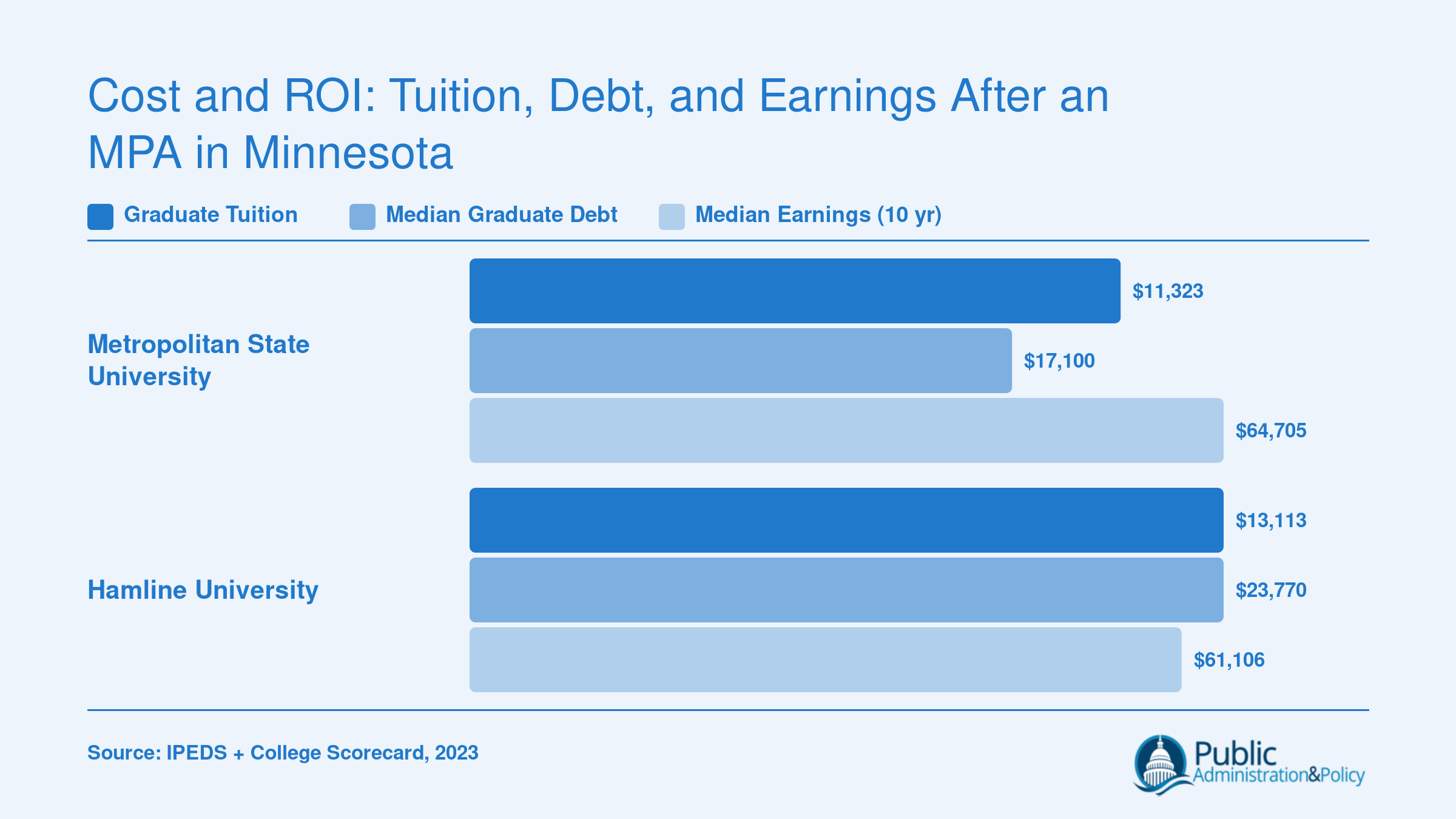 Comparison of tuition, median debt, and ten-year median earnings for Metropolitan State University and Hamline University MPA programs