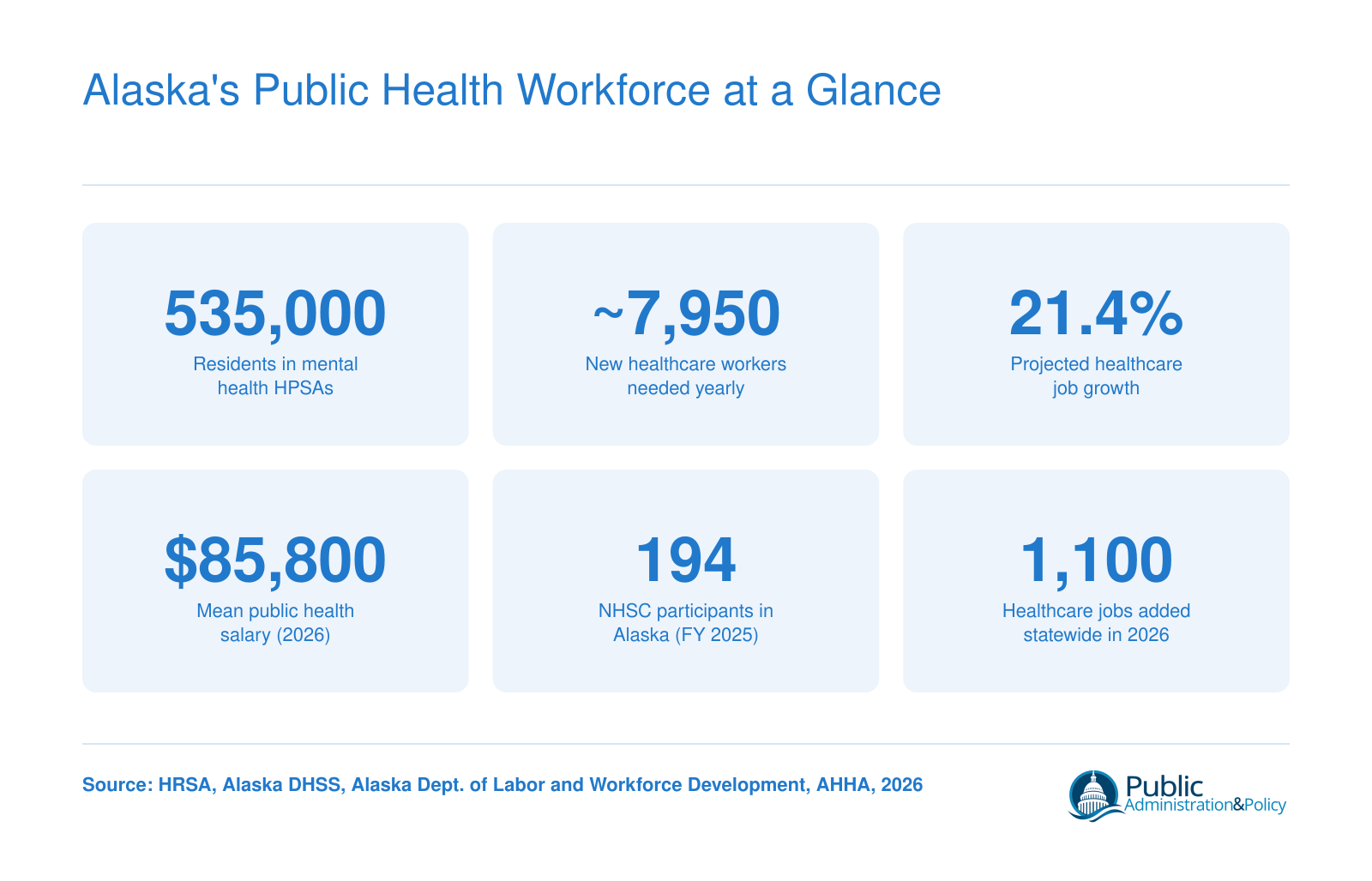Alaska's Public Health Workforce at a Glance