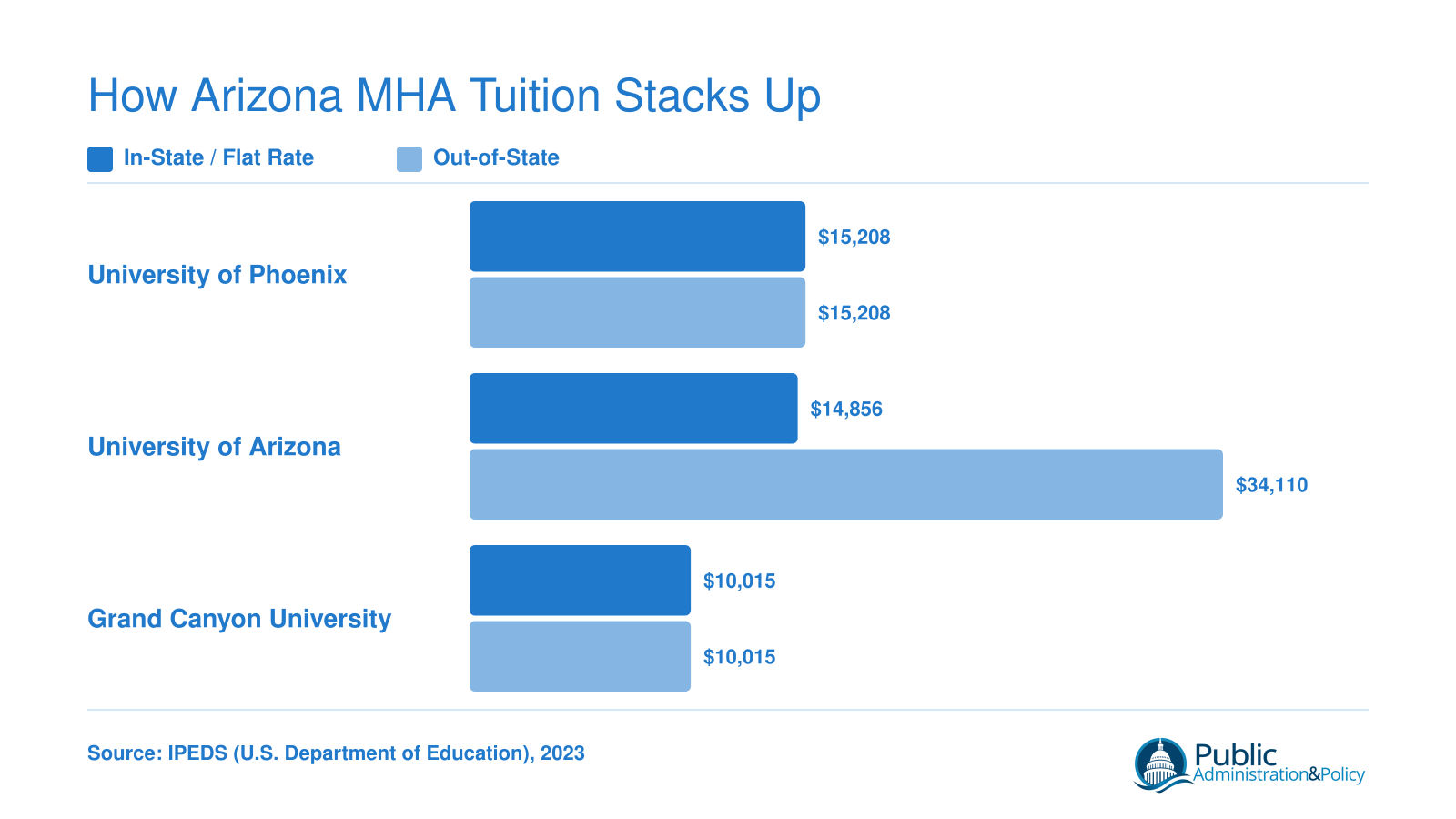 Annual graduate tuition comparison for three Arizona MHA programs, ranging from $10,015 to $34,110, based on 2023 IPEDS data