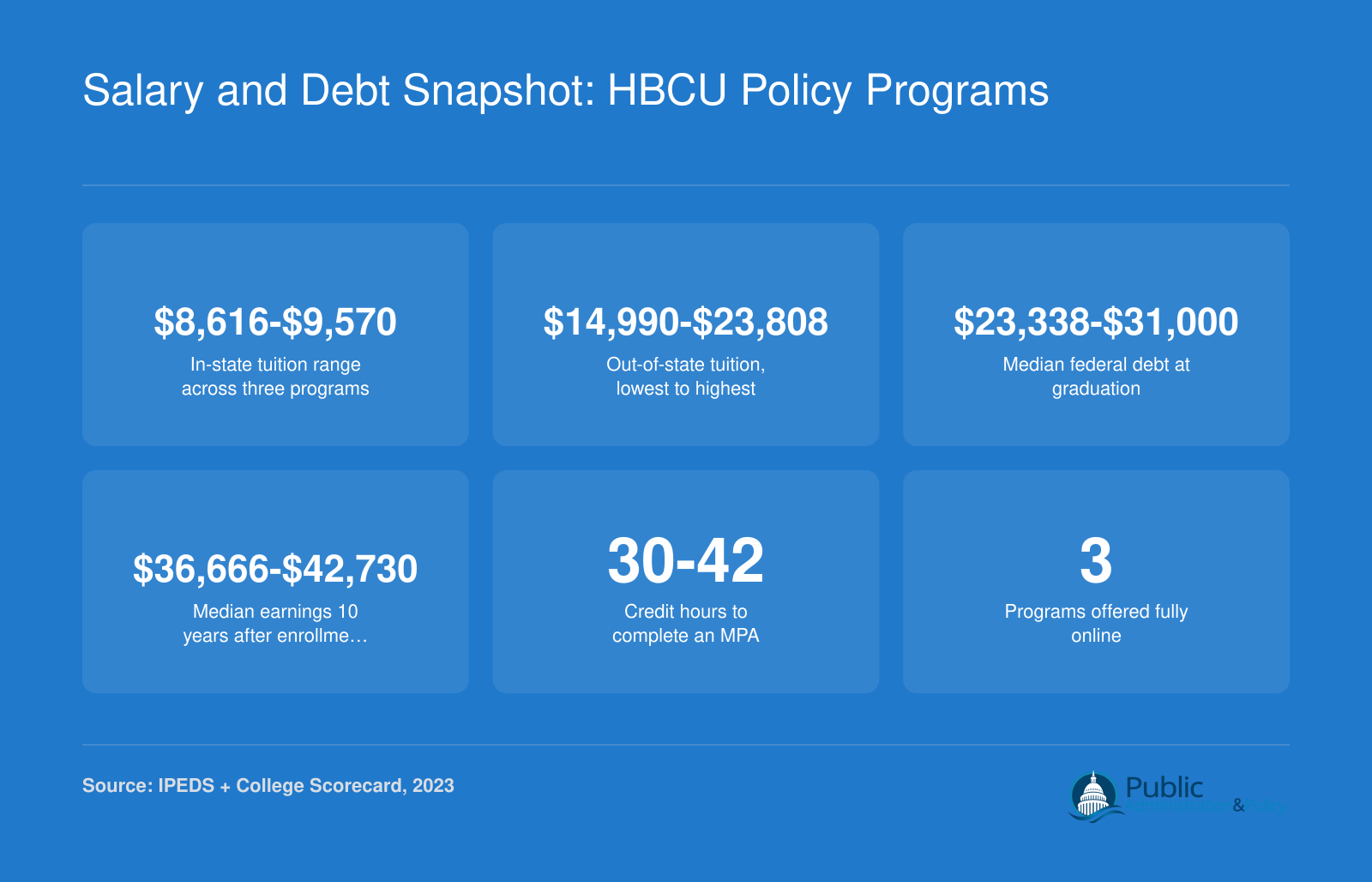 Salary and Debt Snapshot: HBCU Policy Programs